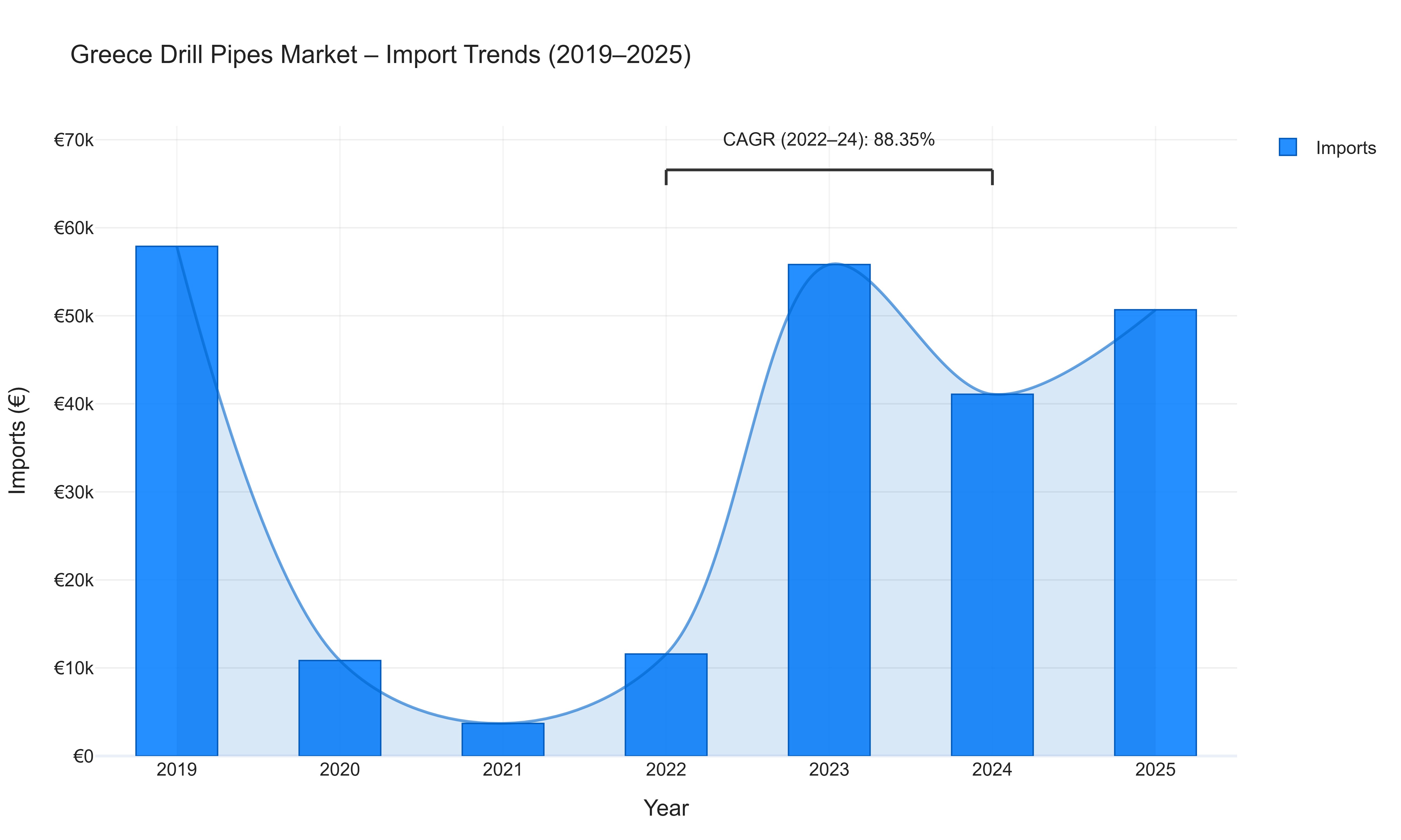 Greece Drill Pipes Market - Import Trends (2019-2025)