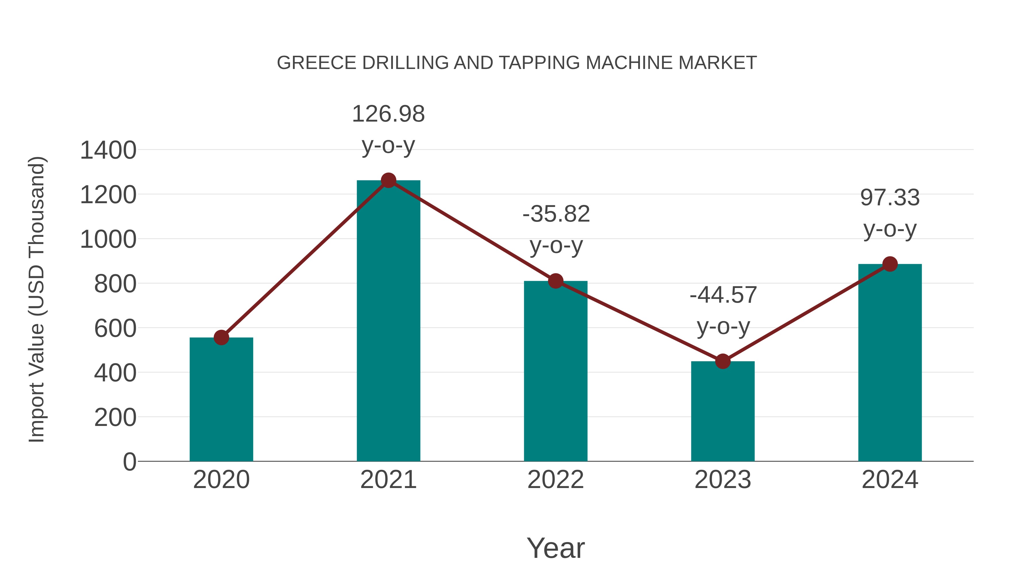  Greece Drilling and Tapping Machine Market: Import Trend Analysis