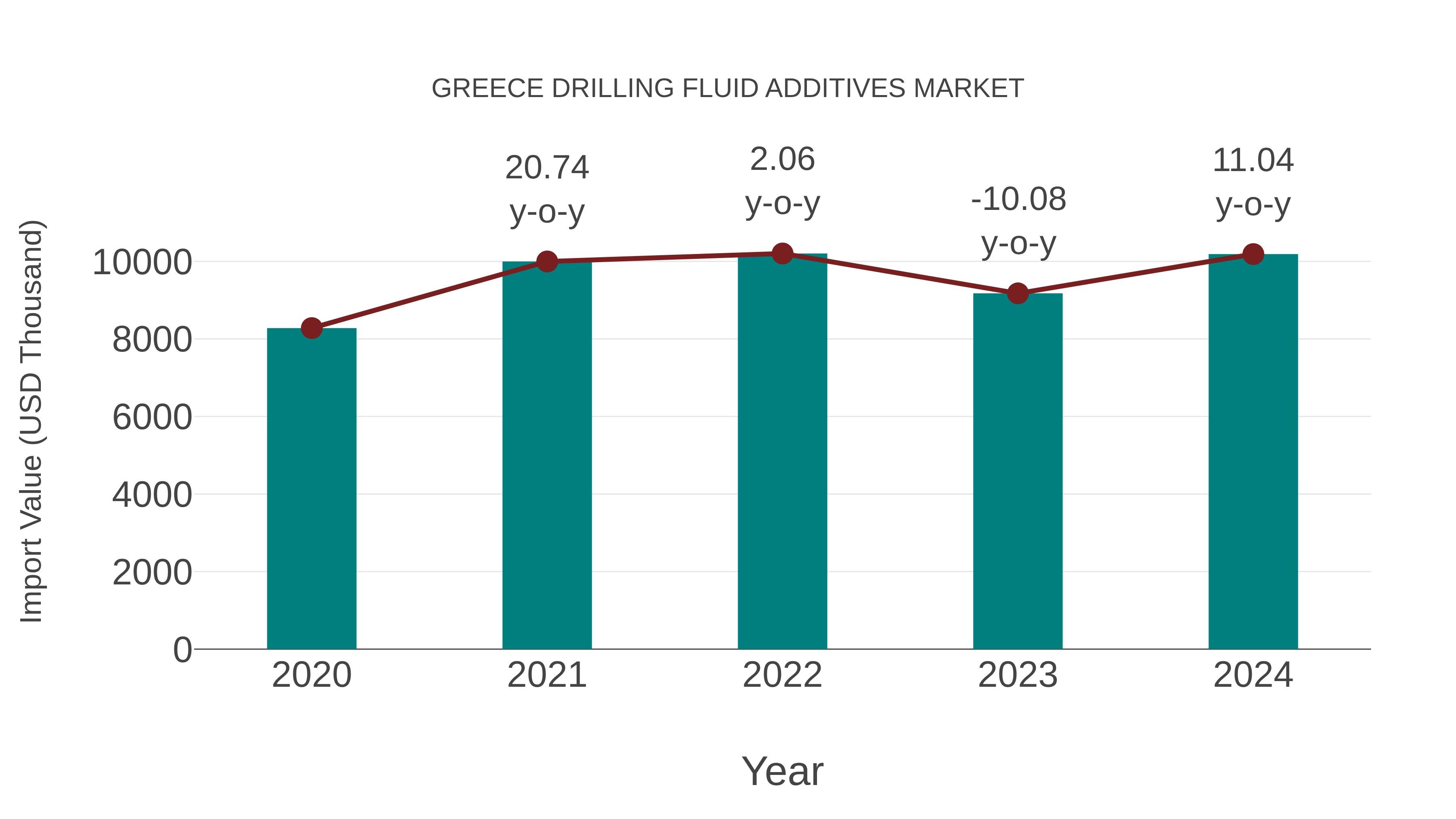 Greece Drilling Fluid Additives Market: Import Trend Analysis