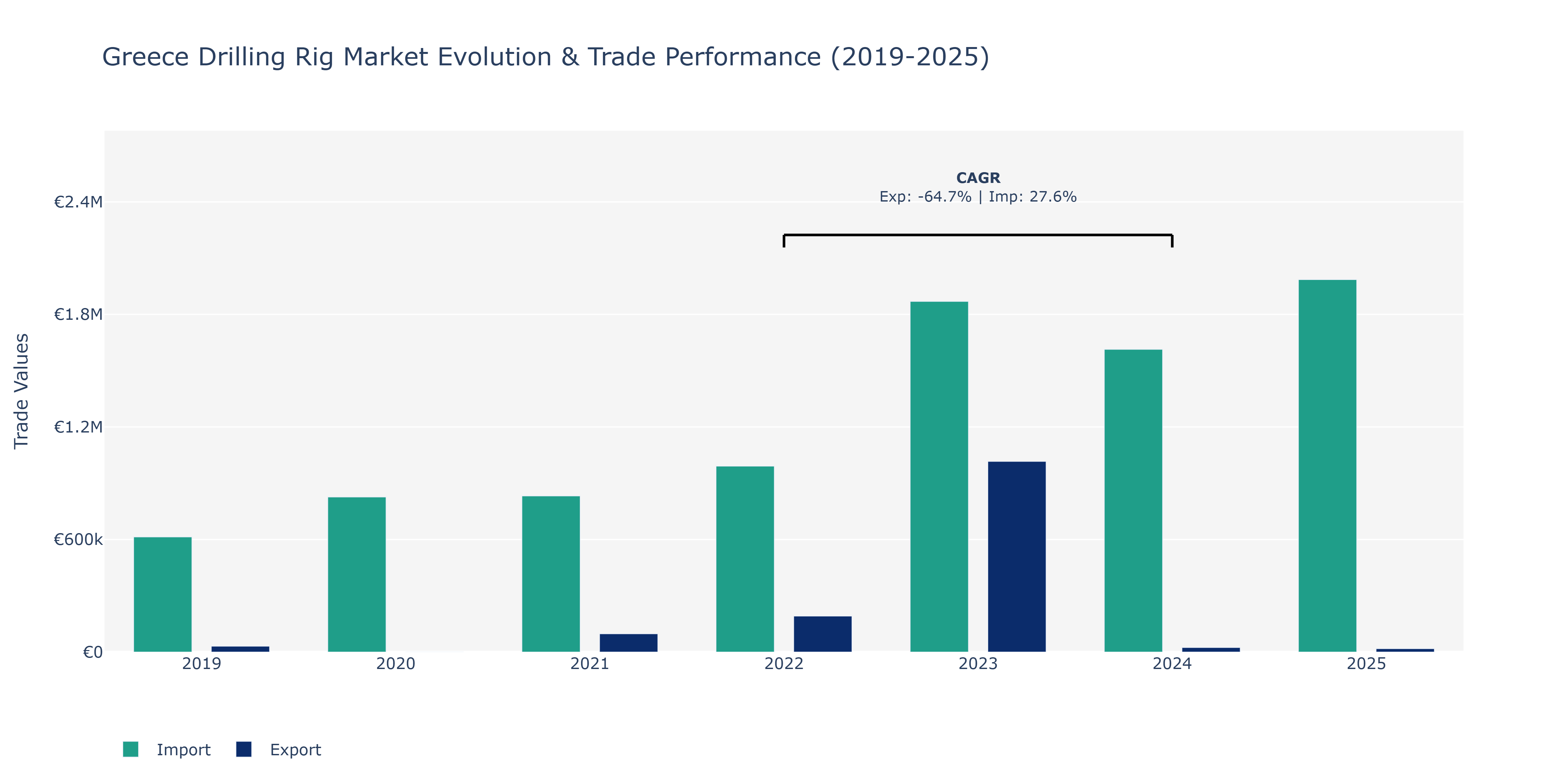 Greece Drilling Rig Market: Production & Trade Performance (2019-2025)
