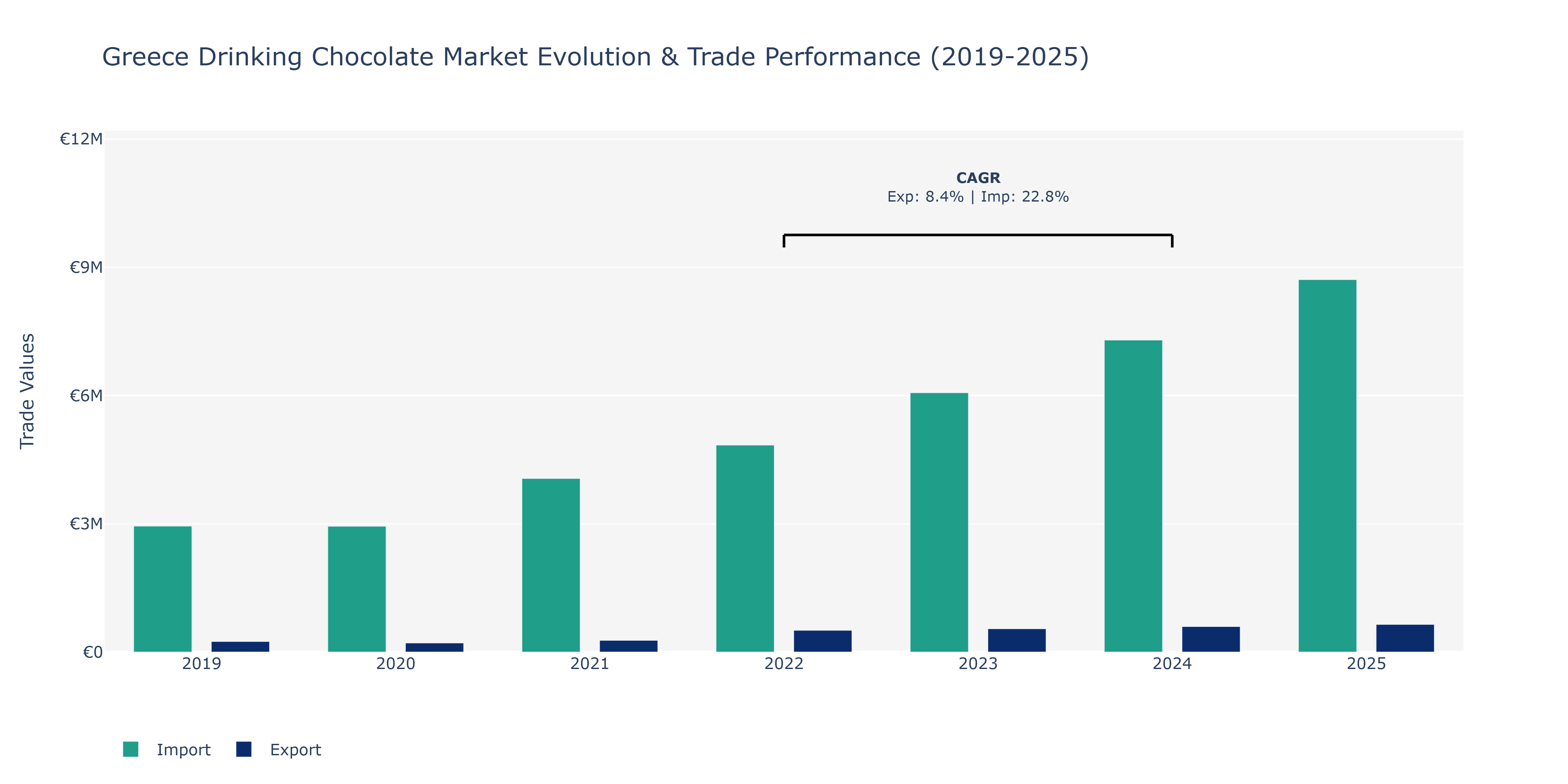 Greece Drinking Chocolate Market: Production & Trade Performance (2019-2025)