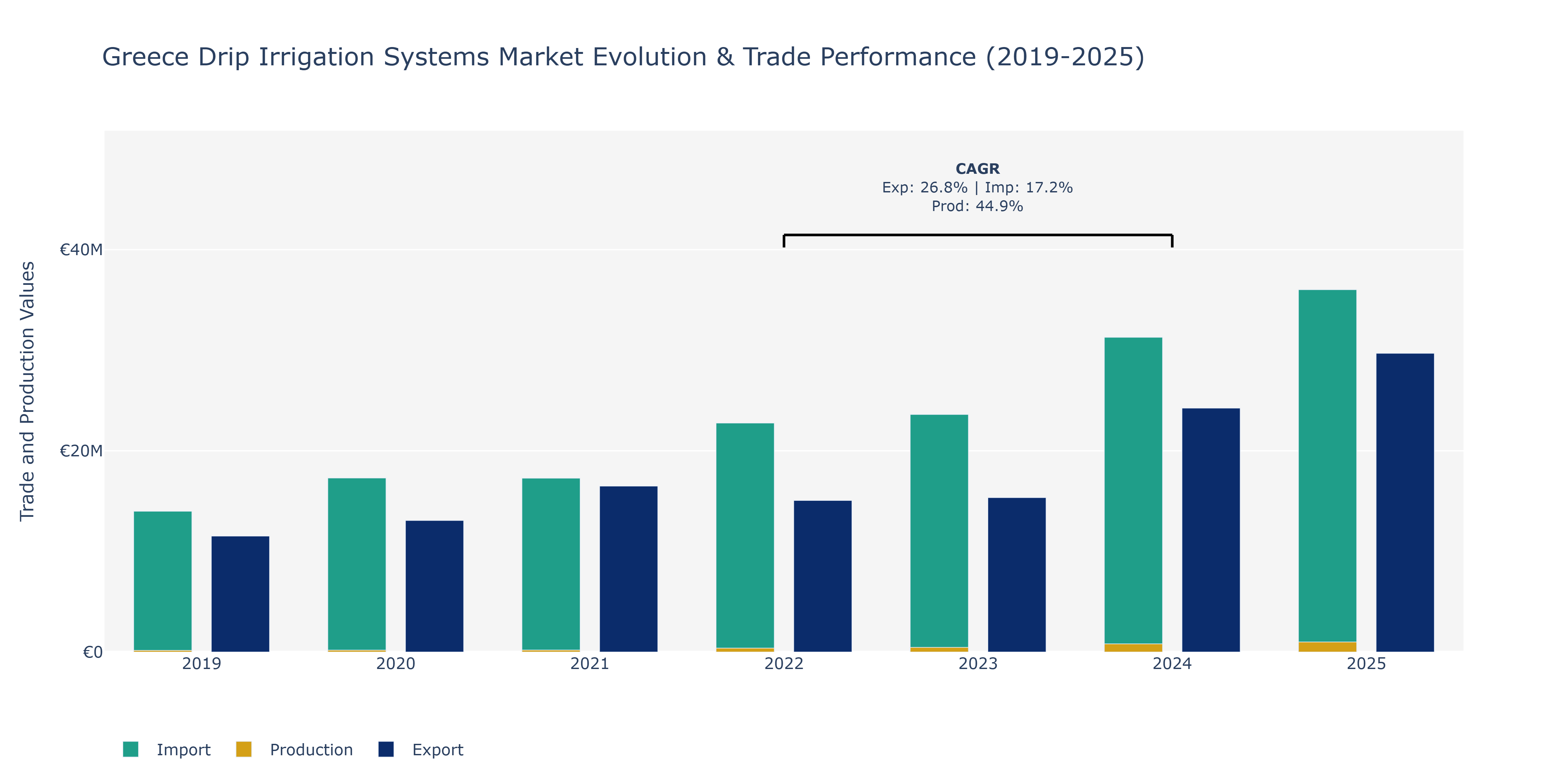 Greece Drip Irrigation Systems Market: Production & Trade Performance (2019-2025)