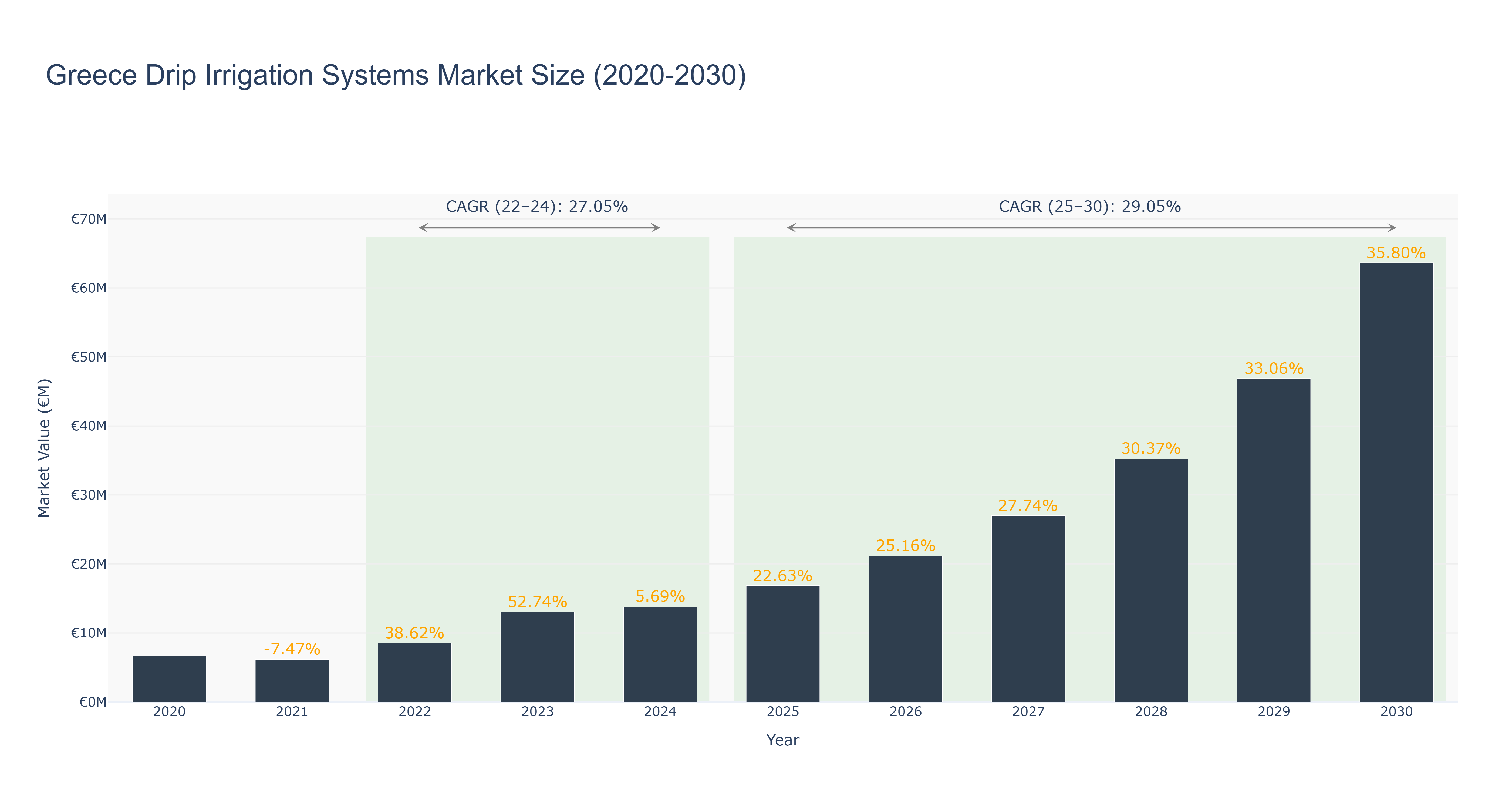 Greece Drip Irrigation Systems Market Size (2020-2030)