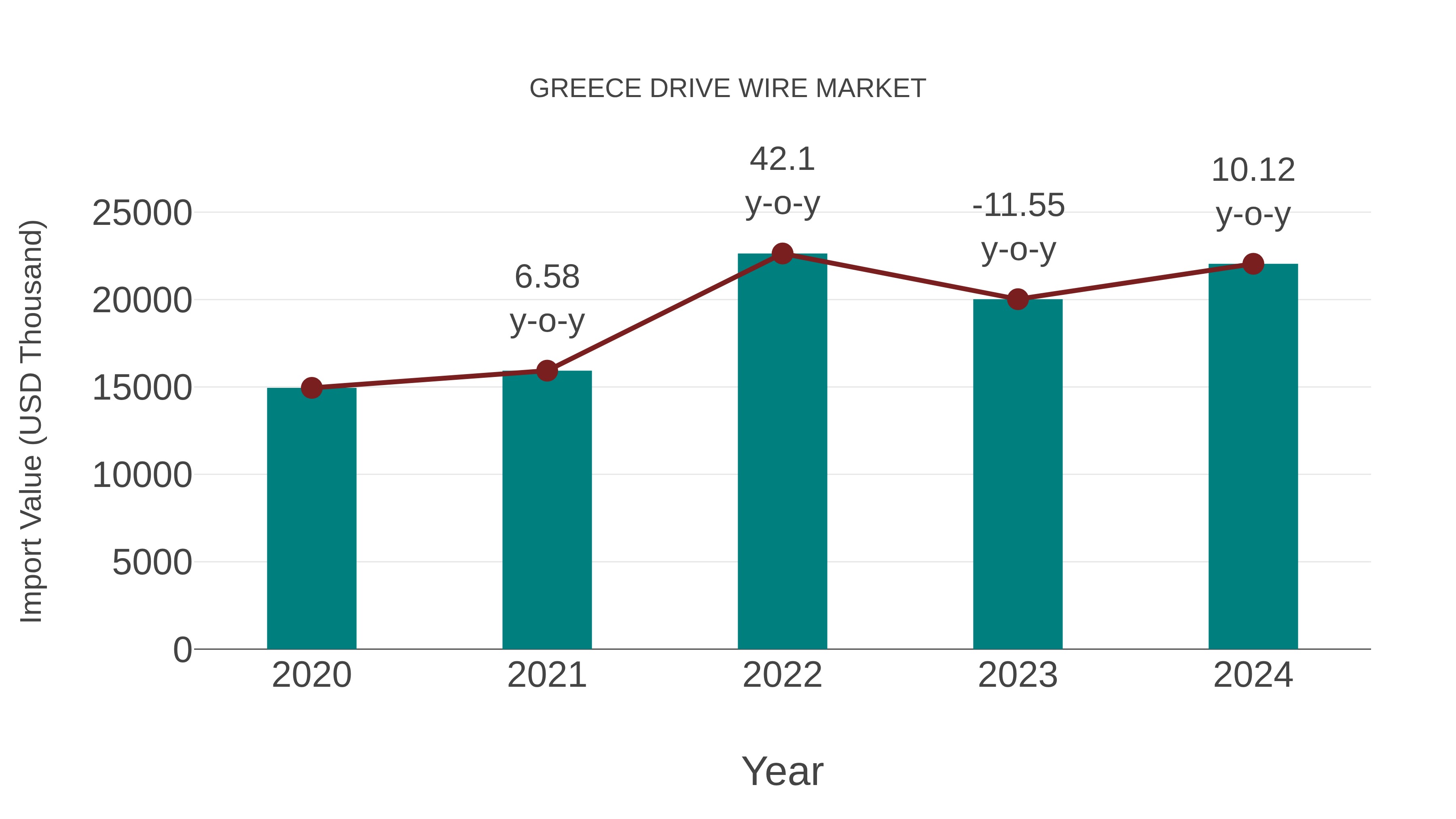  Greece Drive Wire Market: Import Trend Analysis