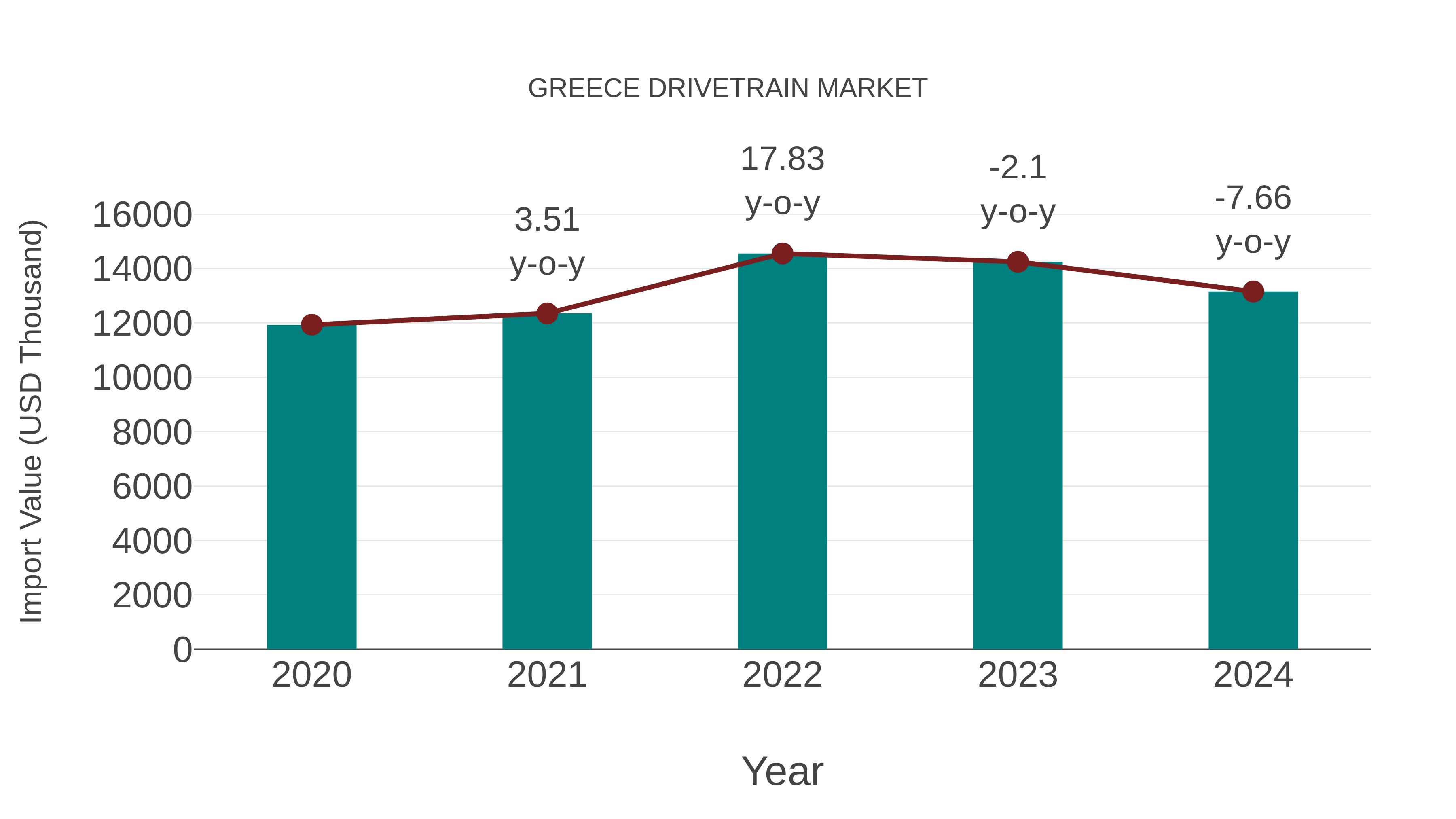  Greece Drivetrain Market: Import Trend Analysis