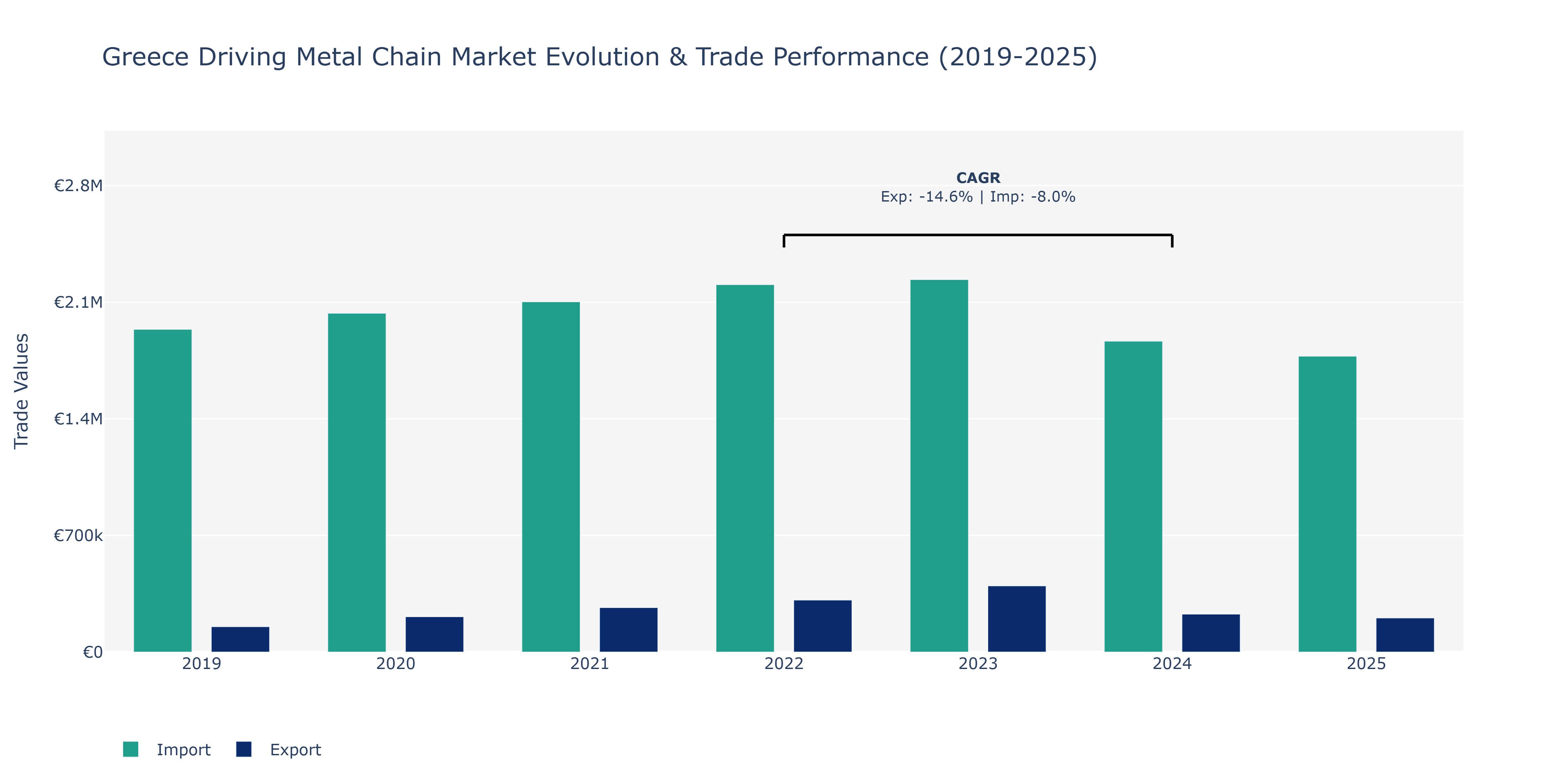 Greece Driving Metal Chain Market: Production & Trade Performance (2019-2025)
