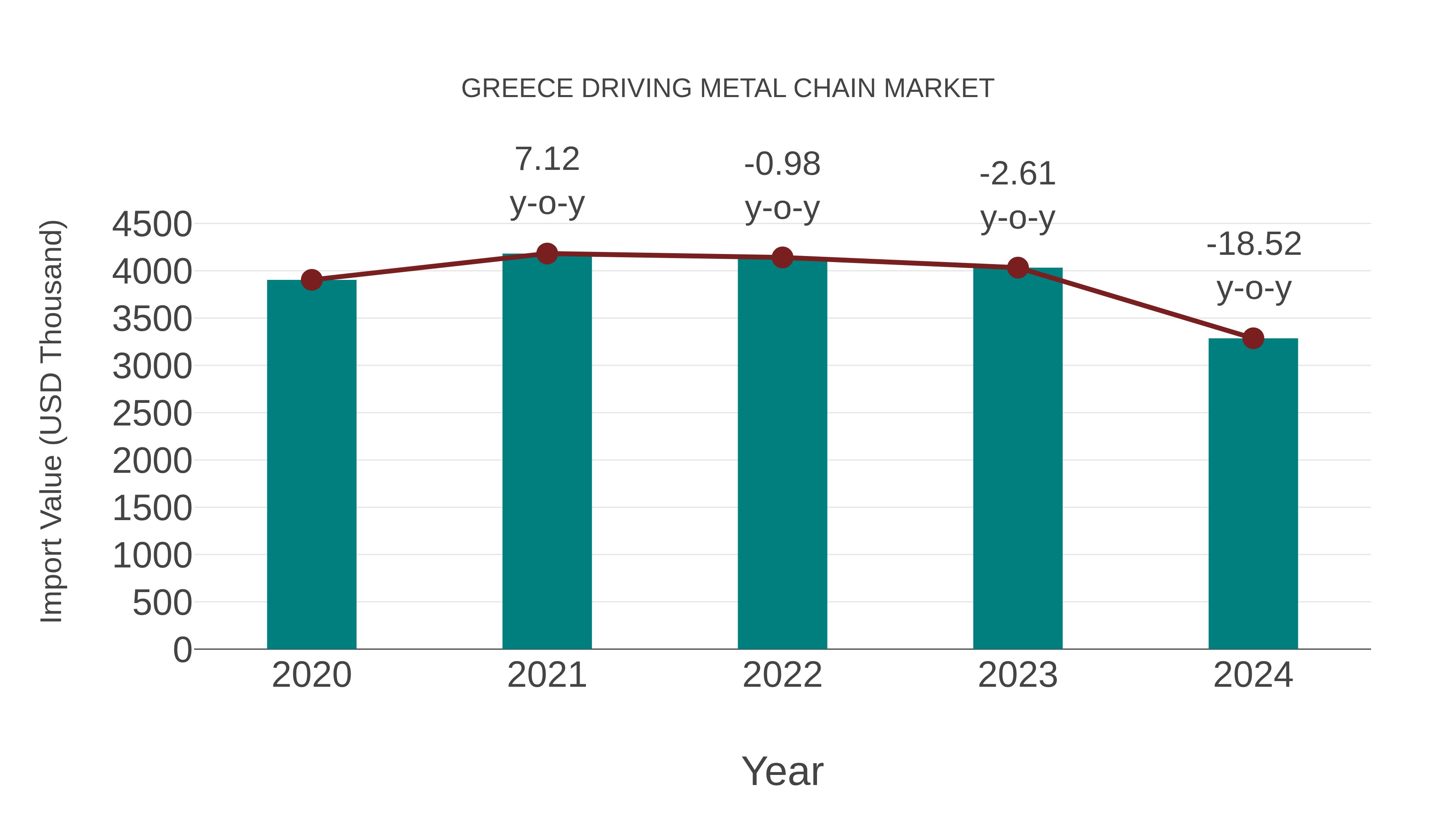  Greece Driving Metal Chain Market: Import Trend Analysis