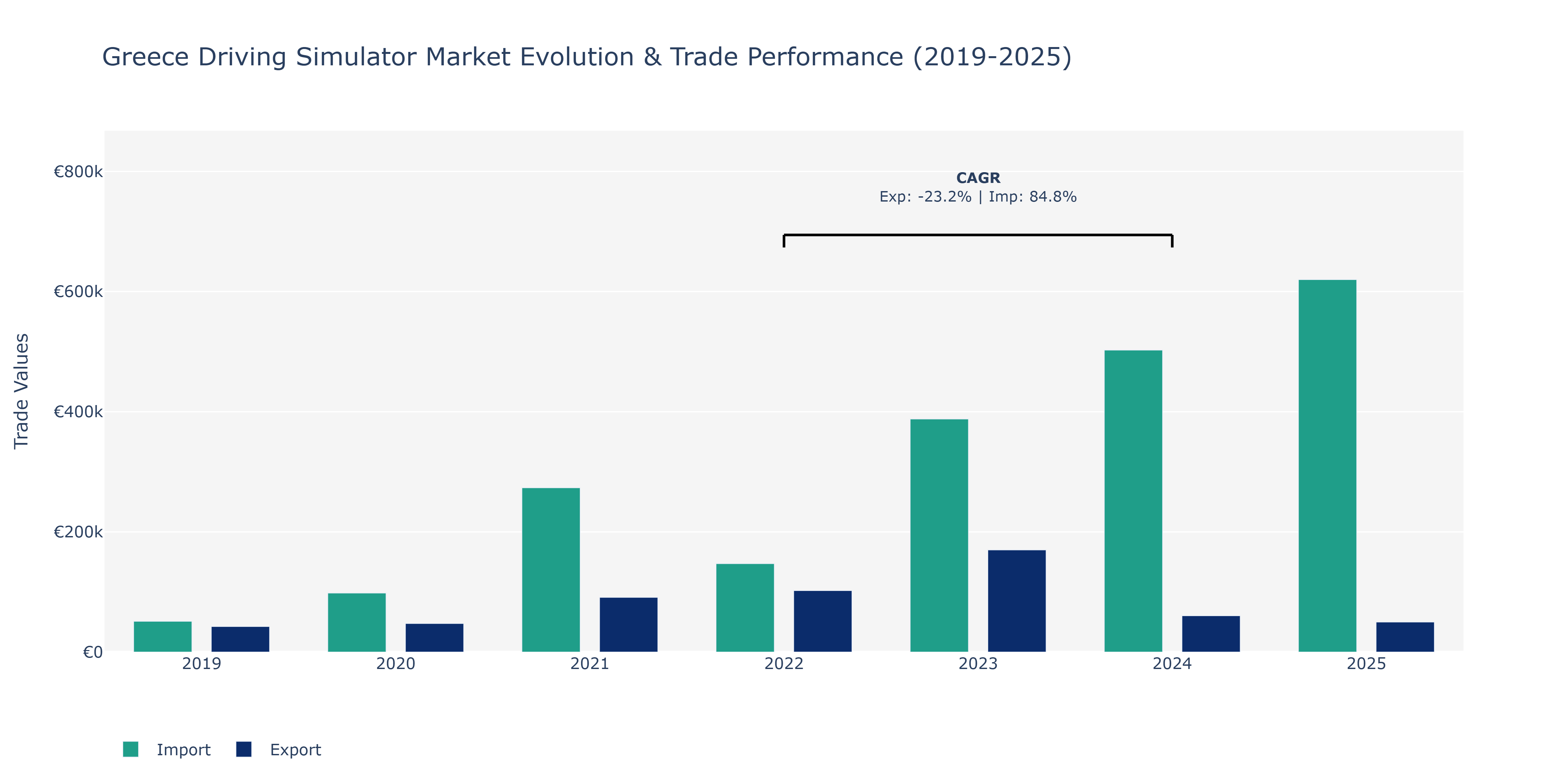Greece Driving Simulator Market: Production & Trade Performance (2019-2025)