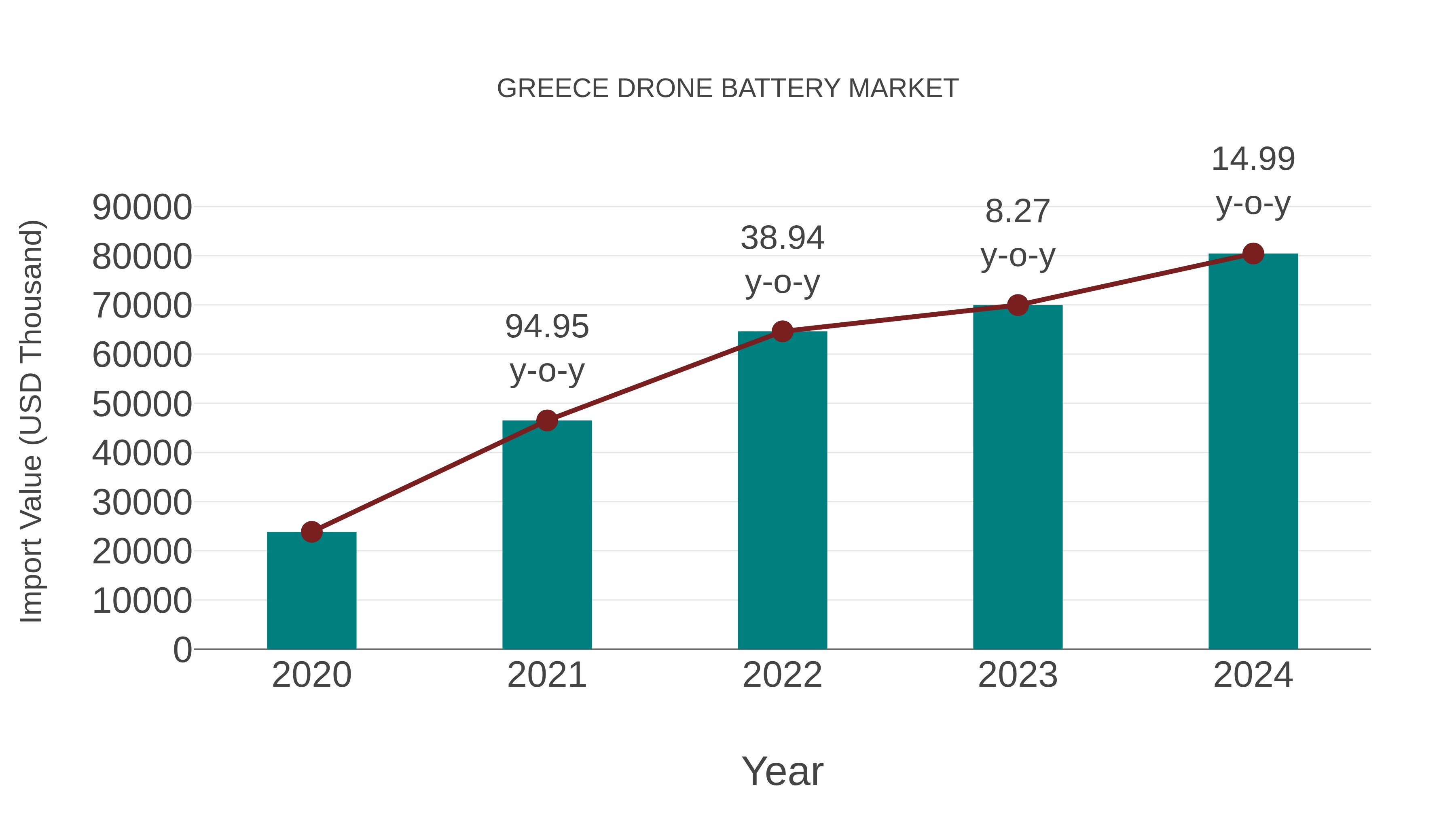  Greece Drone Battery Market: Import Trend Analysis