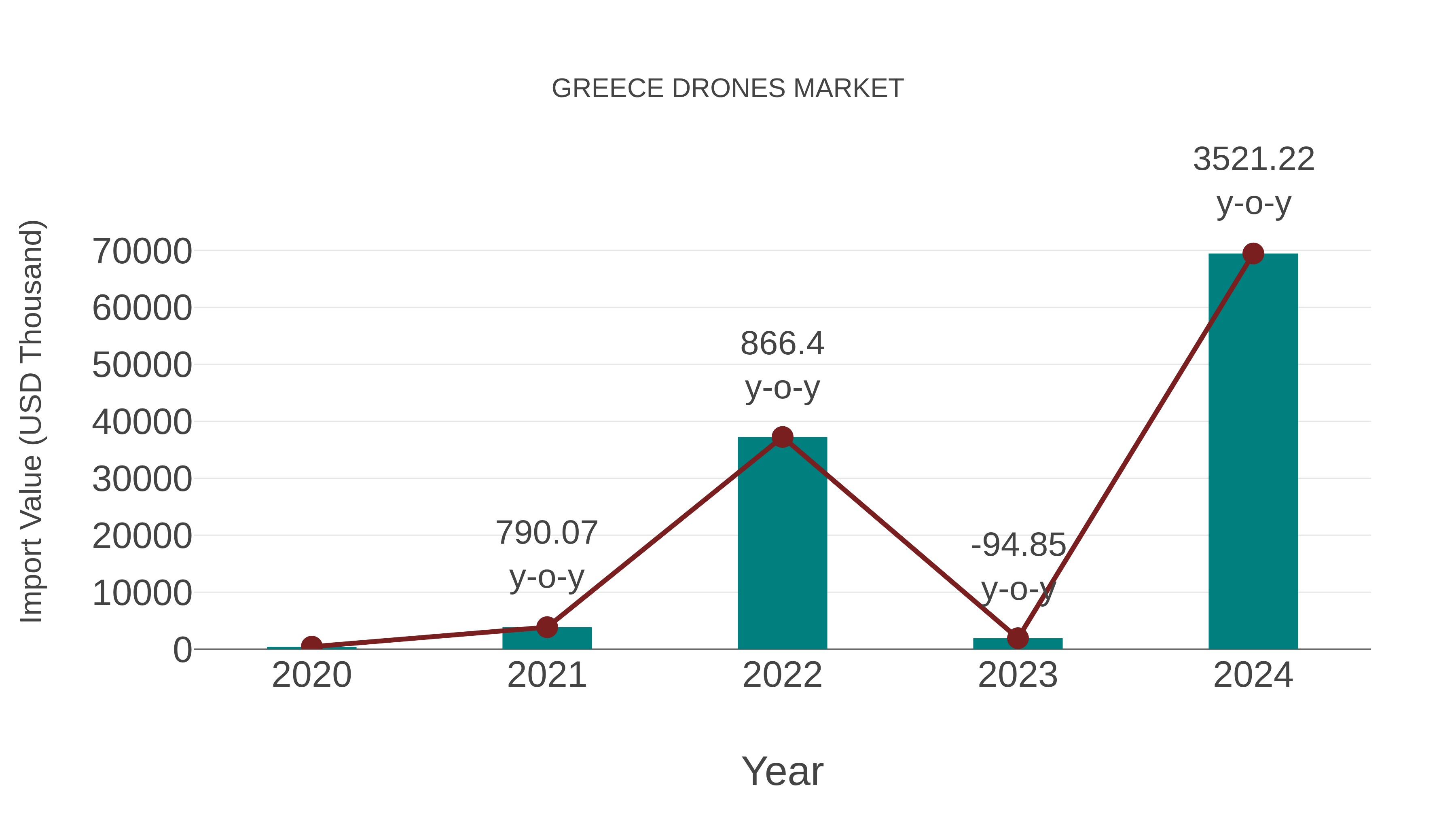  Greece Drones Market: Import Trend Analysis