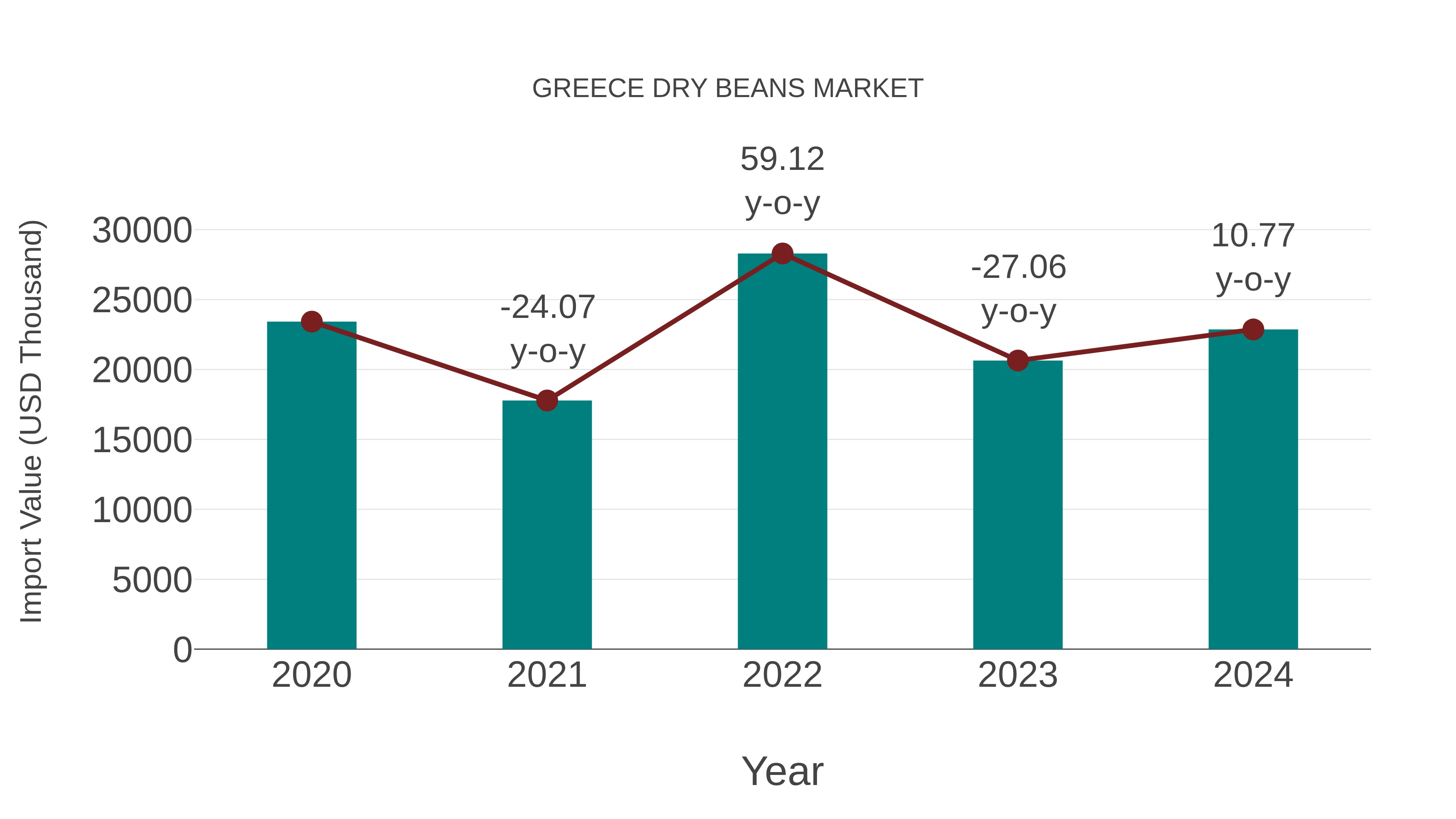  Greece Dry Beans Market: Import Trend Analysis