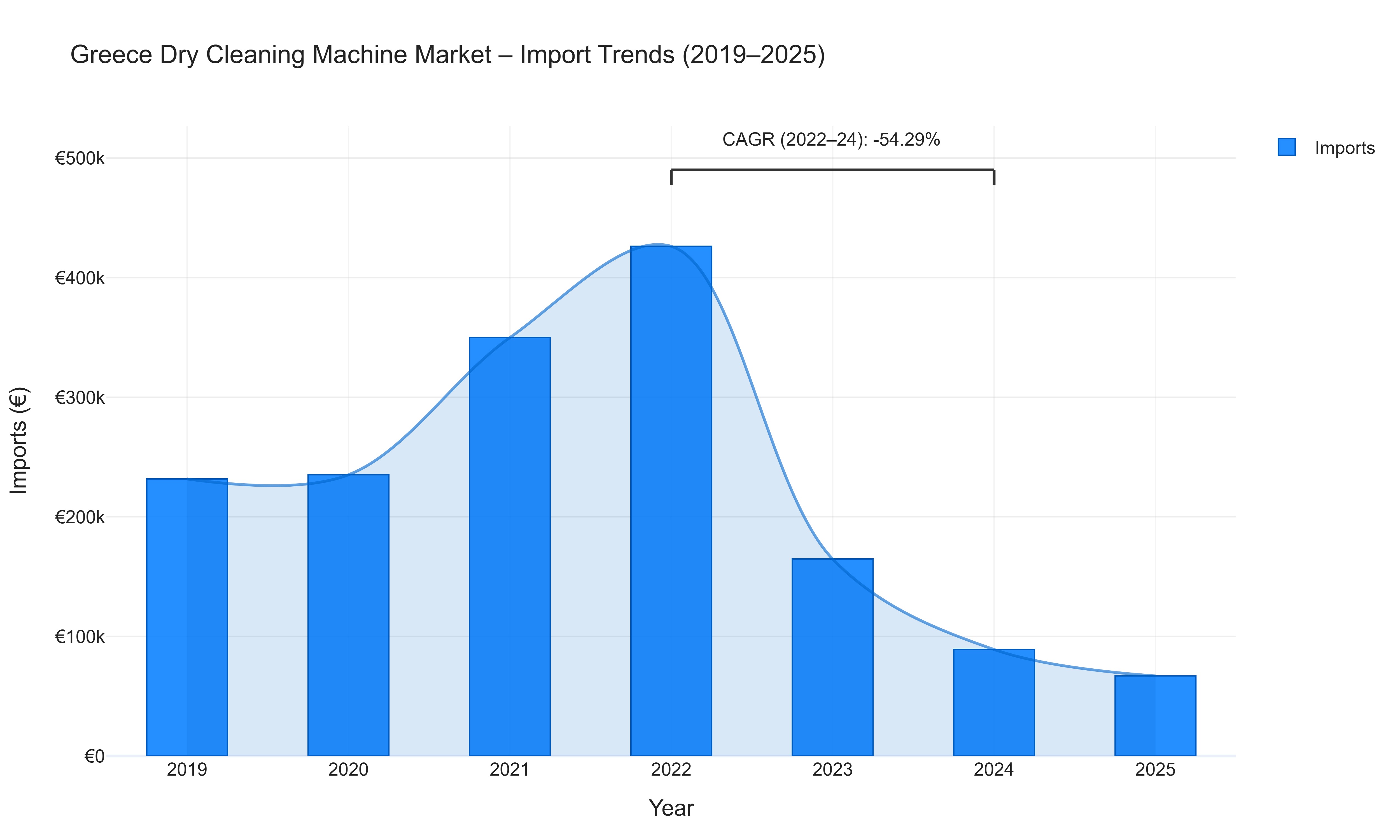 Greece Dry Cleaning Machine Market - Import Trends (2019-2025)