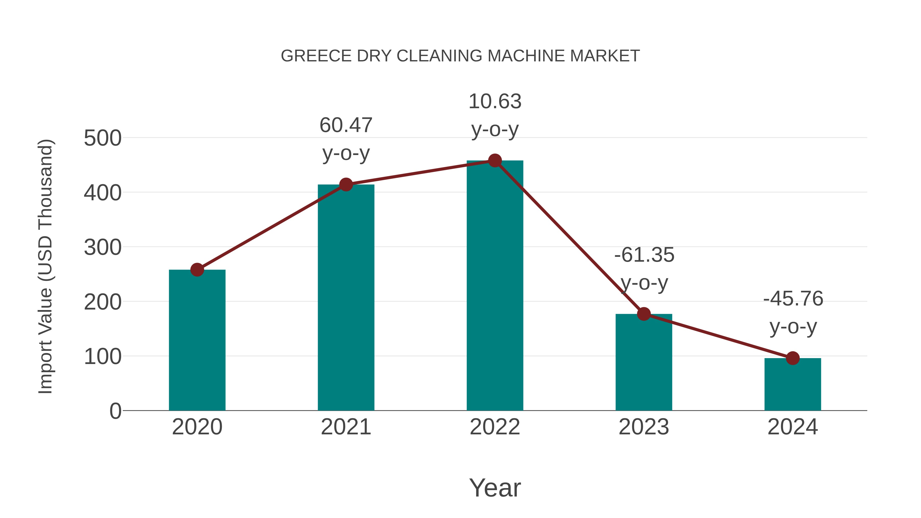  Greece Dry Cleaning Machine Market: Import Trend Analysis