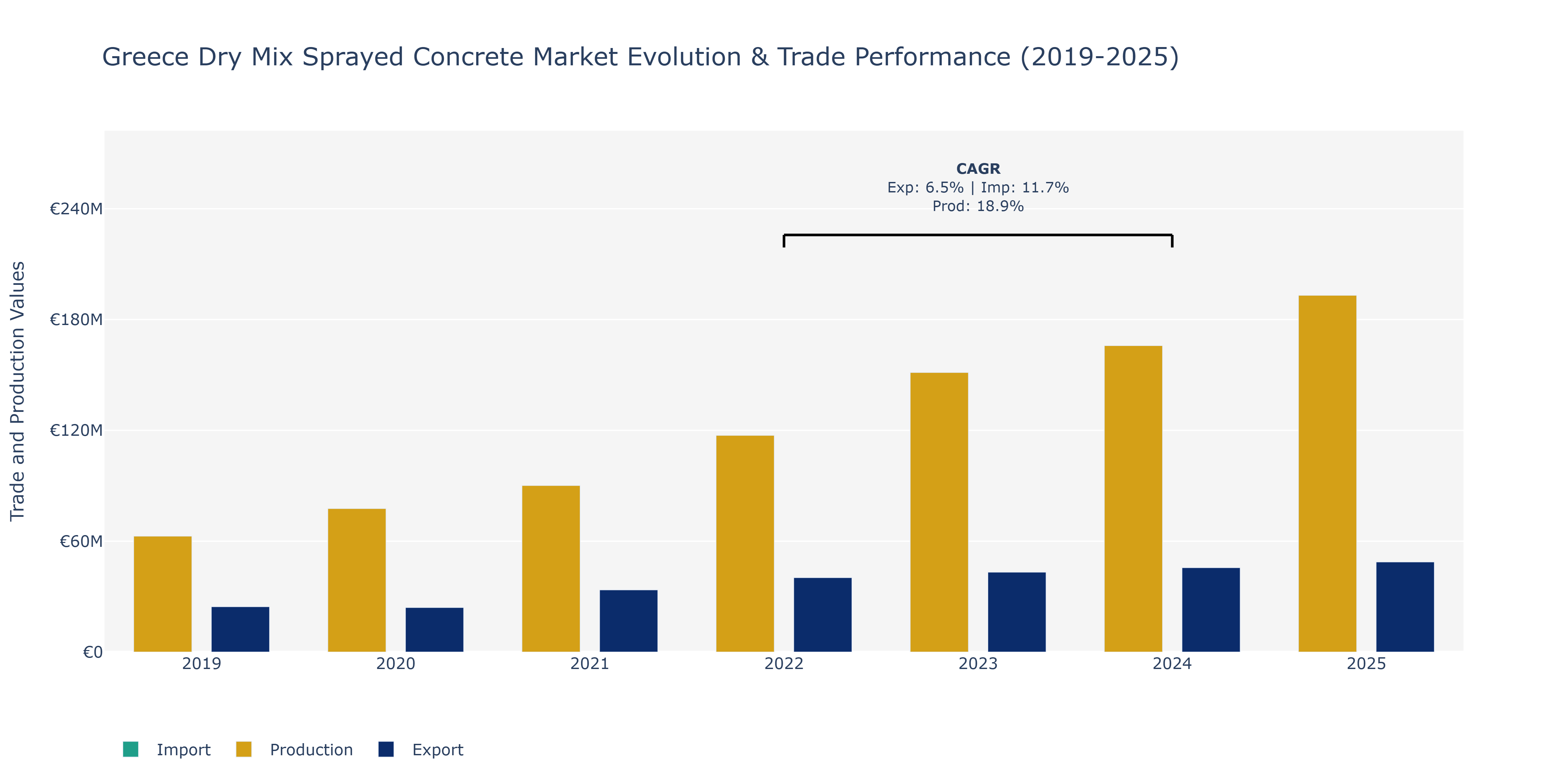 Greece Dry Mix Sprayed Concrete Market: Production & Trade Performance (2019-2025)