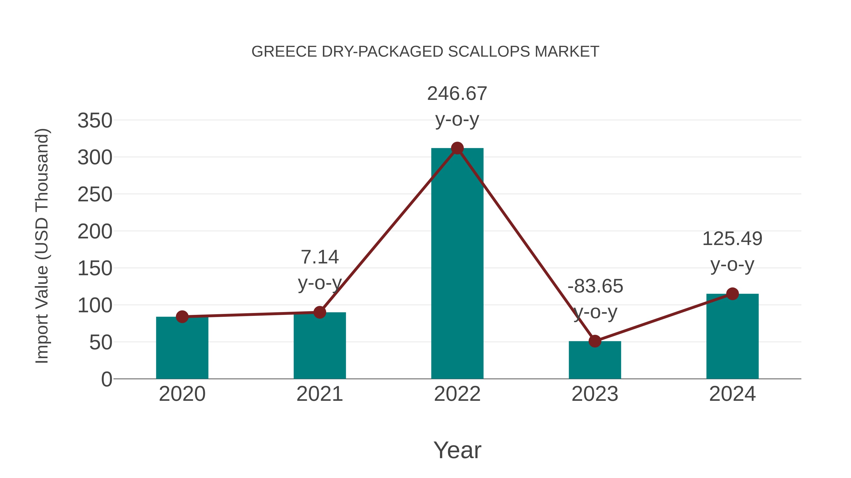  Greece Dry-packaged Scallops Market: Import Trend Analysis