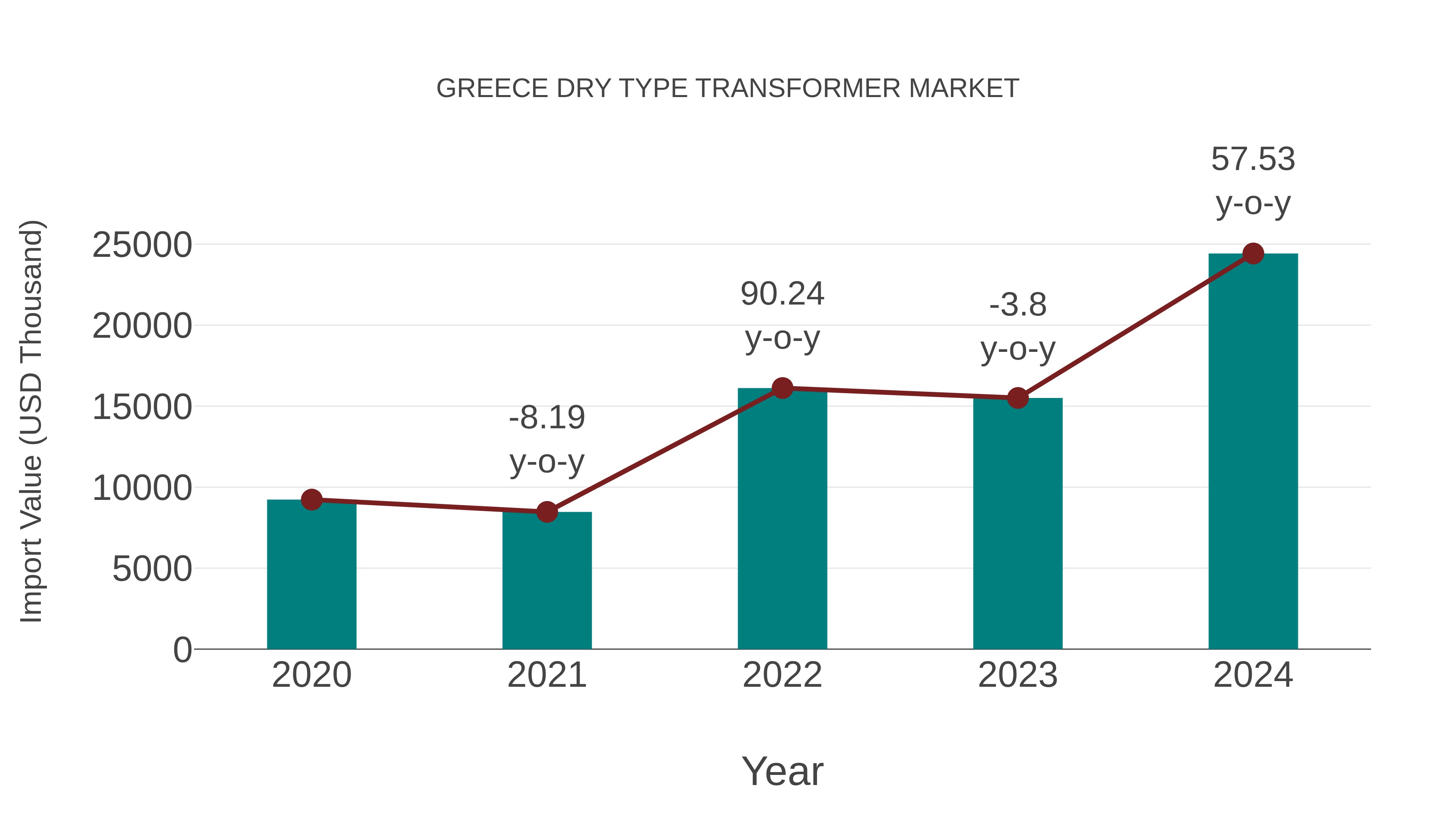  Greece Dry Type Transformer Market: Import Trend Analysis