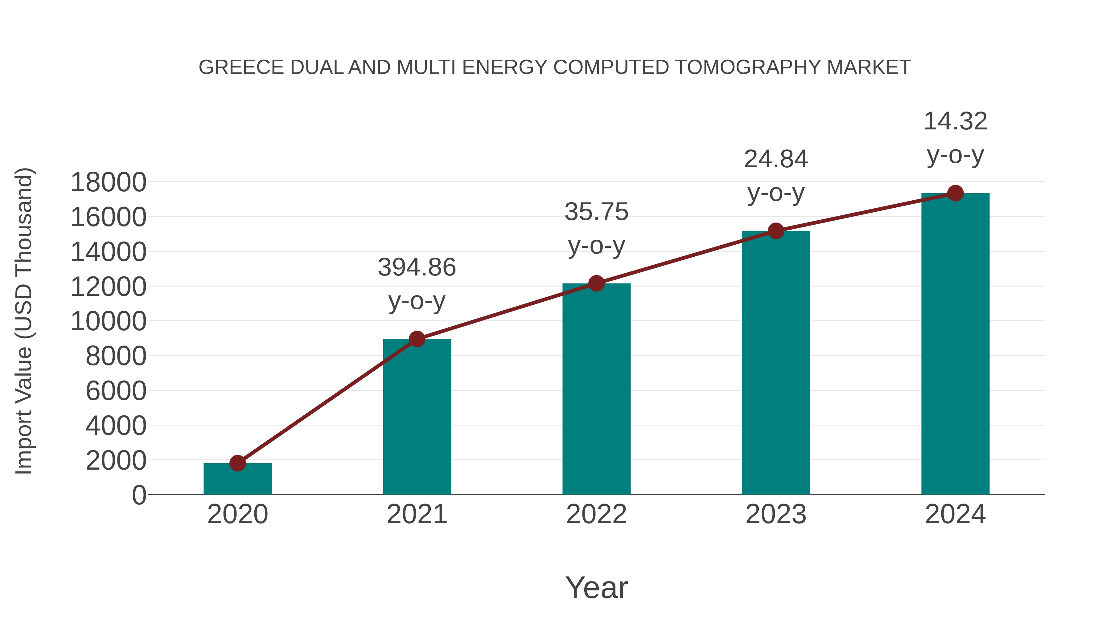  Greece Dual and Multi Energy Computed Tomography Market: Import Trend Analysis
