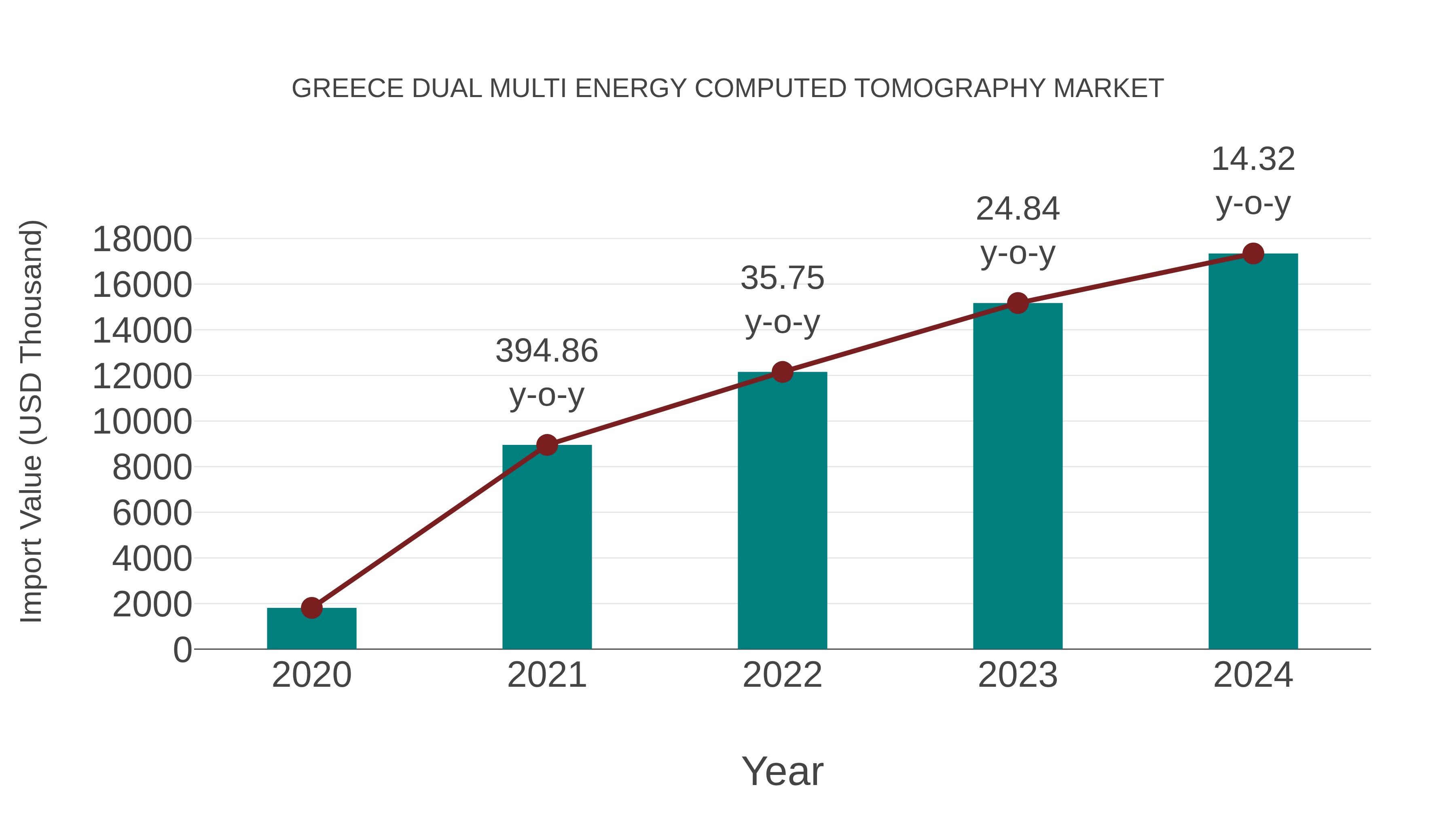  Greece Dual Multi Energy Computed Tomography Market: Import Trend Analysis