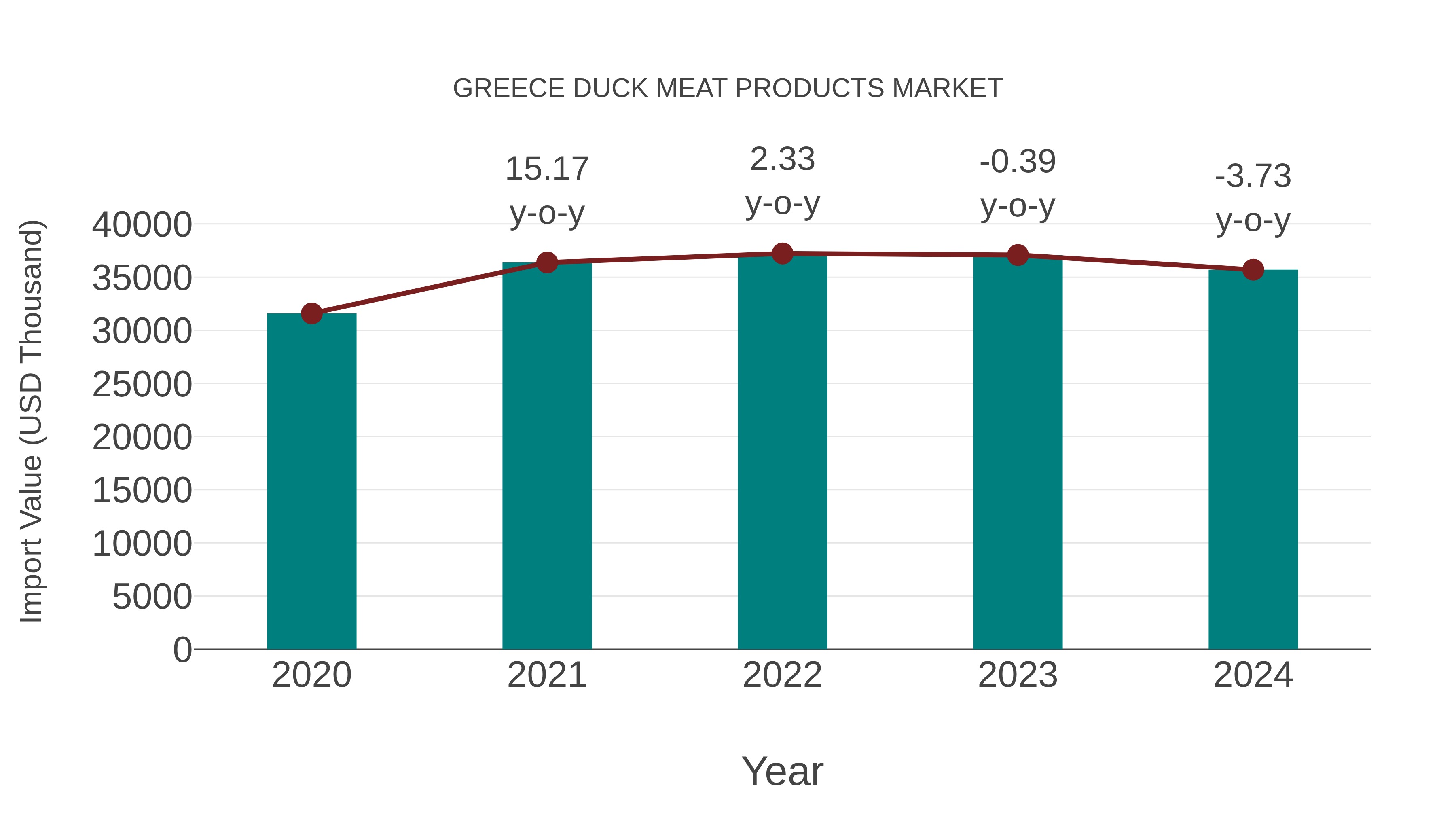  Greece Duck Meat Products Market: Import Trend Analysis