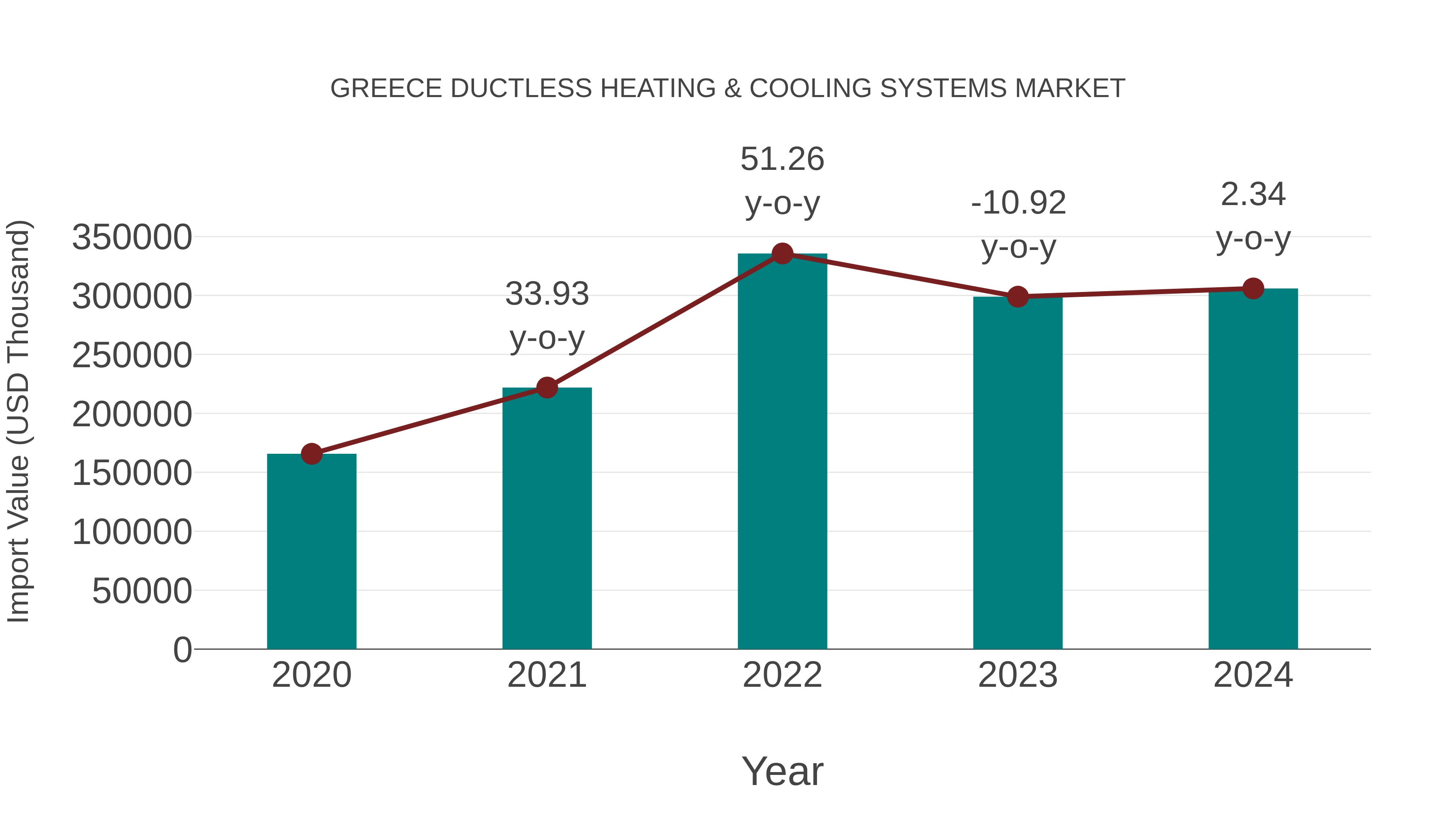  Greece Ductless Heating & Cooling Systems Market: Import Trend Analysis
