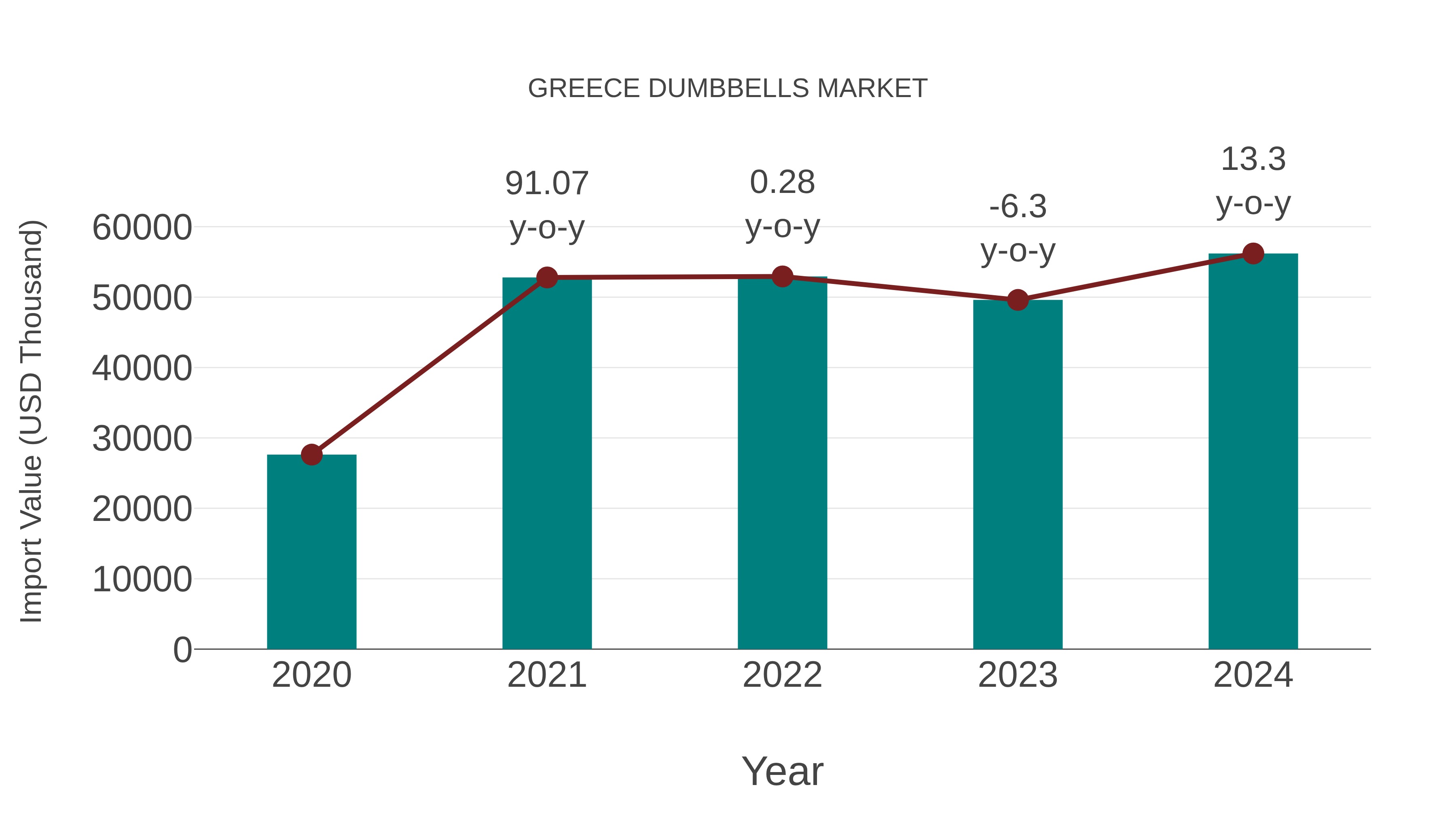  Greece Dumbbells Market: Import Trend Analysis