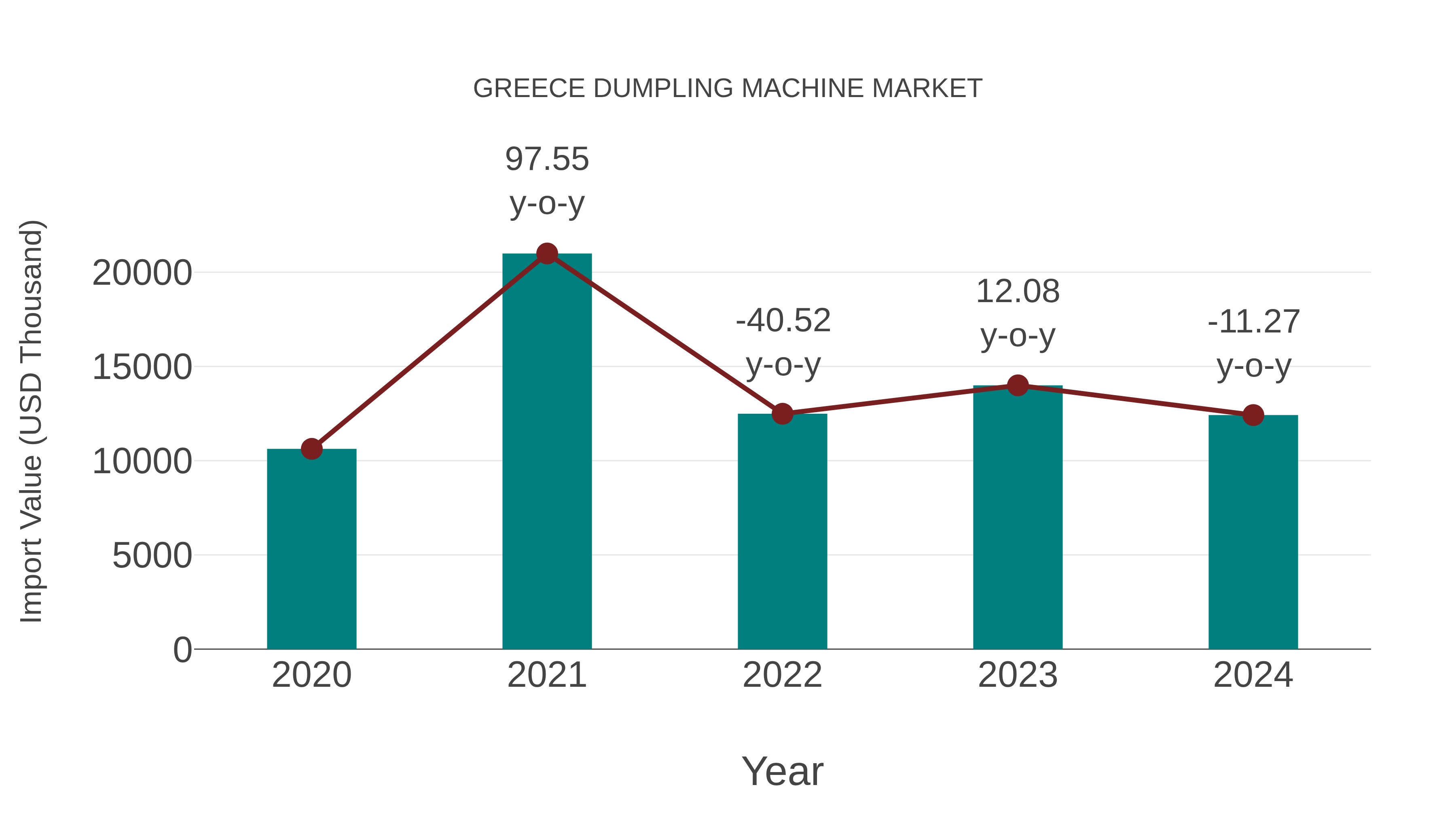  Greece Dumpling Machine Market: Import Trend Analysis