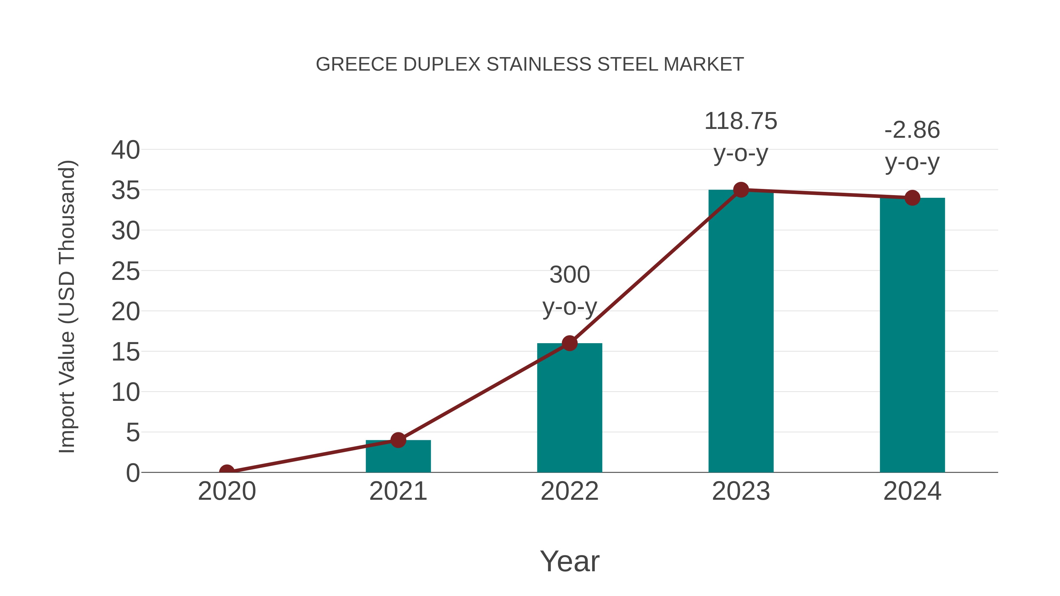 Greece Duplex Stainless Steel Market: Import Trend Analysis