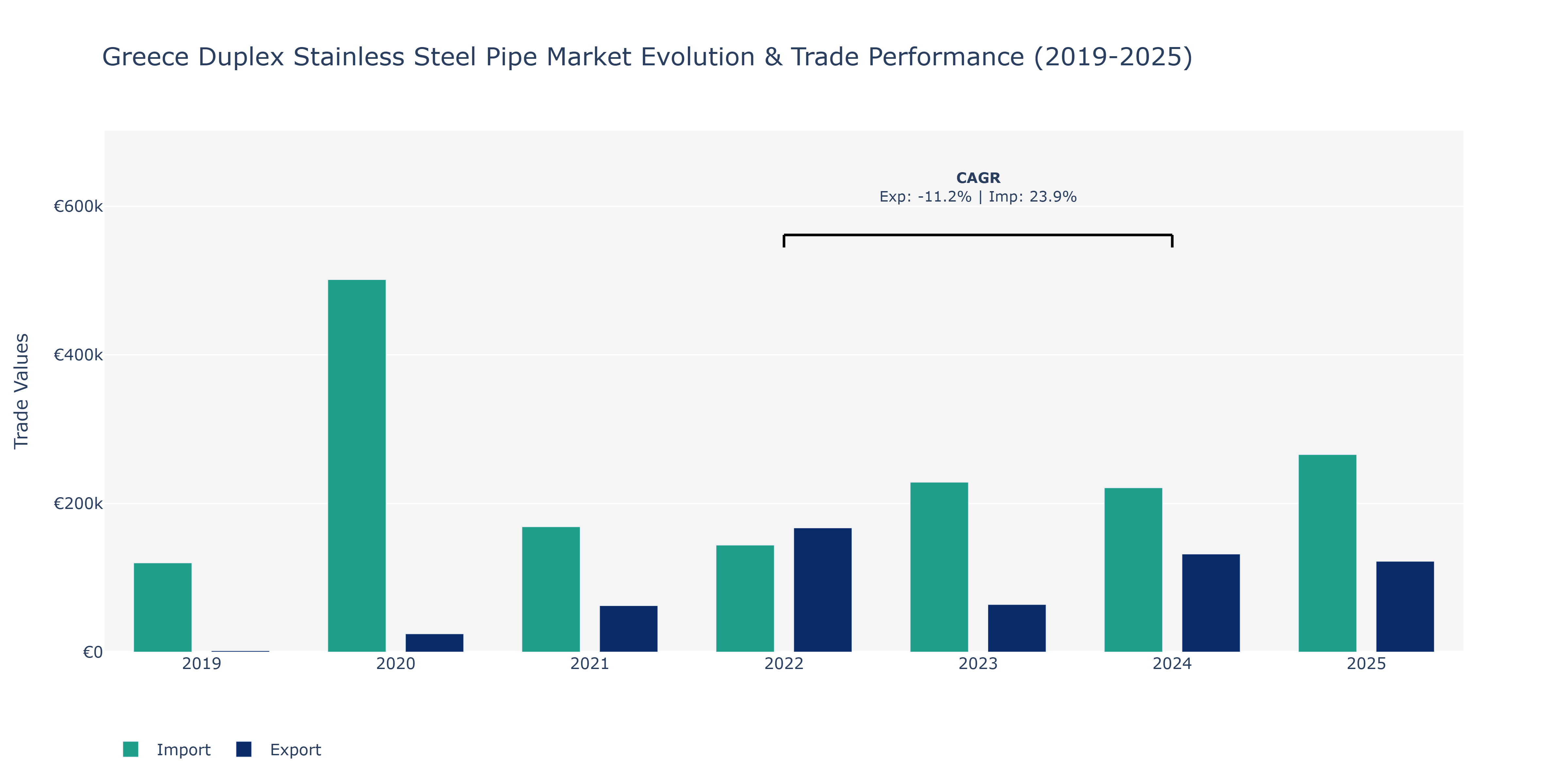 Greece Duplex Stainless Steel Pipe Market: Production & Trade Performance (2019-2025) Size