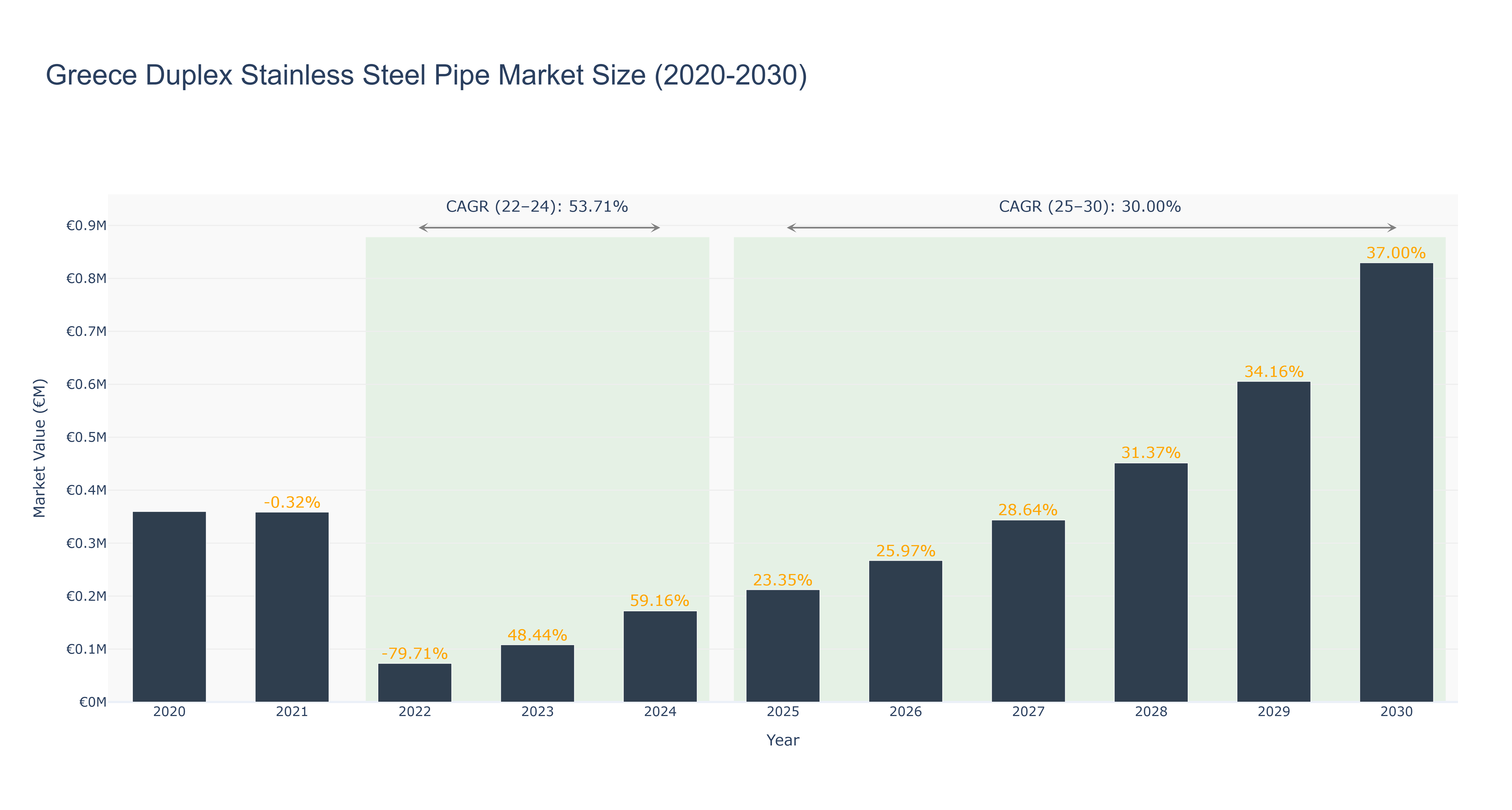 Greece Duplex Stainless Steel Pipe Market Size (2020-2030) Size