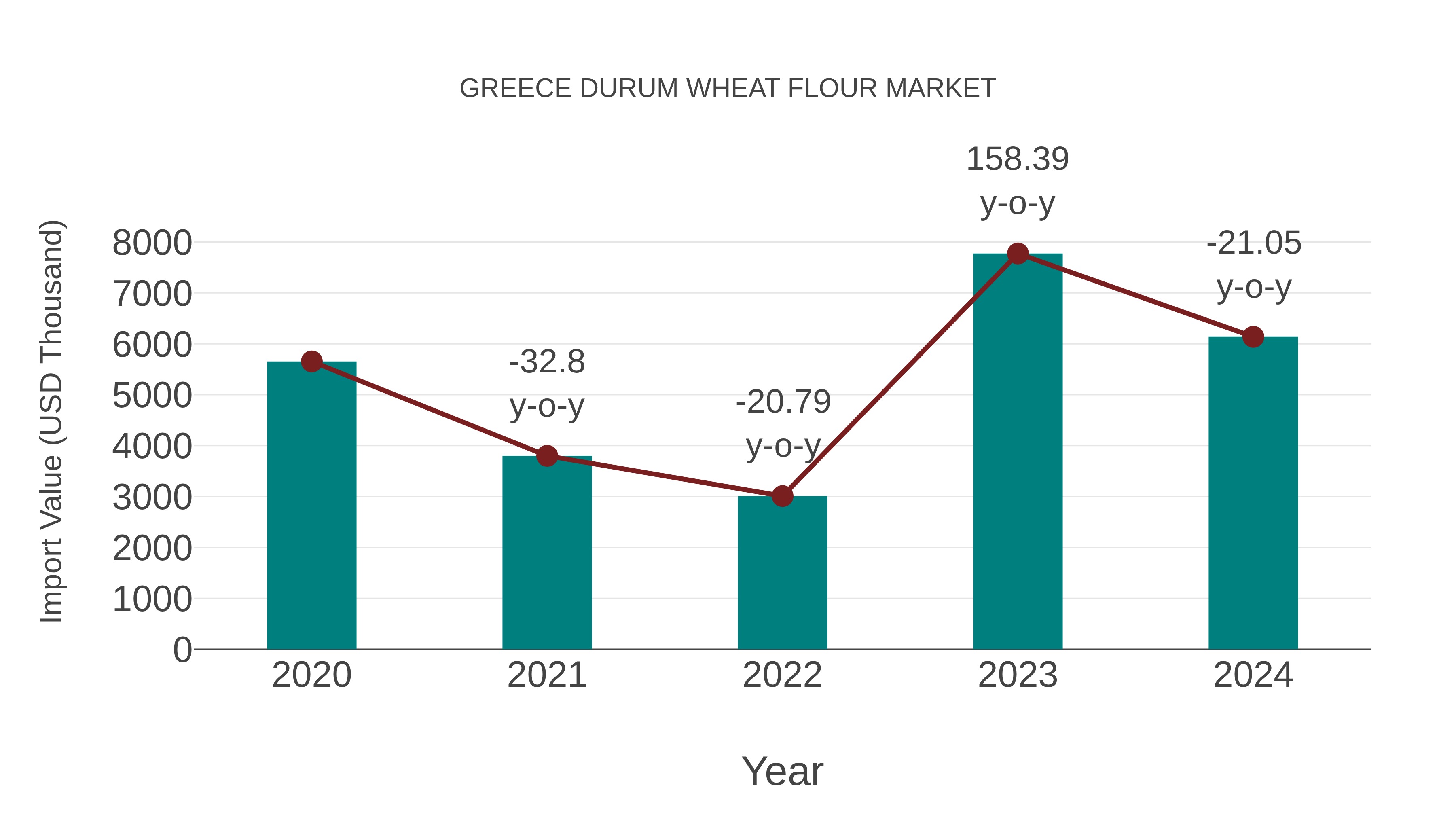  Greece Durum Wheat Flour Market: Import Trend Analysis