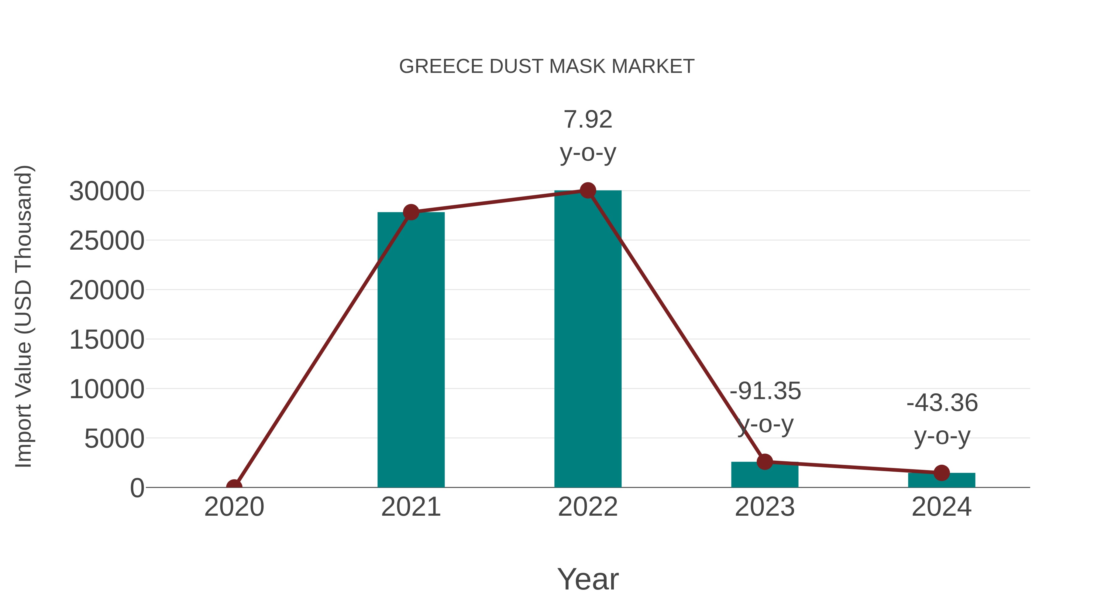  Greece Dust Mask Market: Import Trend Analysis