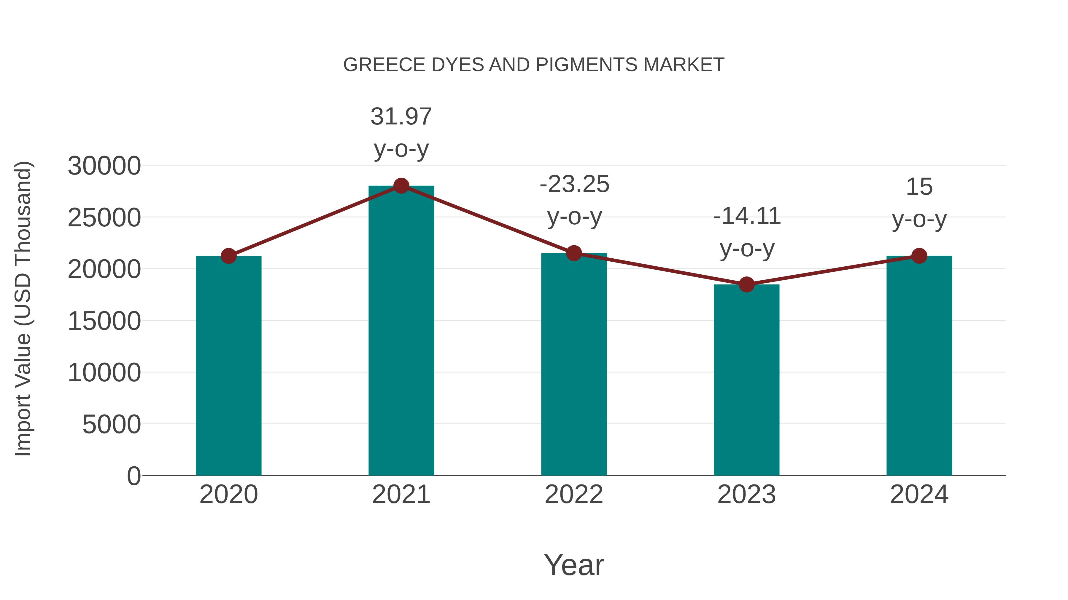  Greece Dyes and Pigments Market: Import Trend Analysis