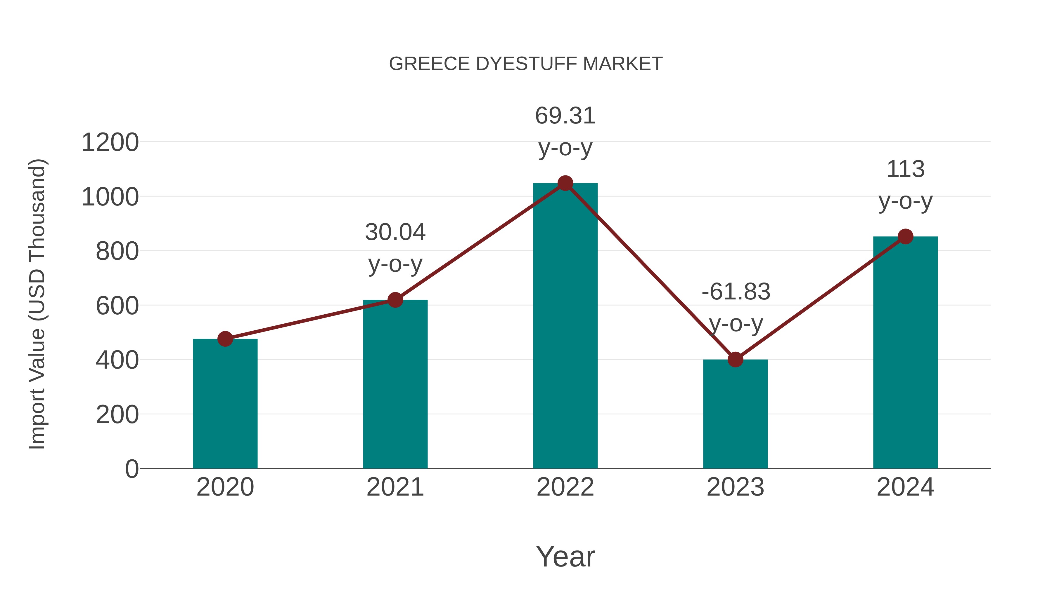  Greece Dyestuff Market: Import Trend Analysis