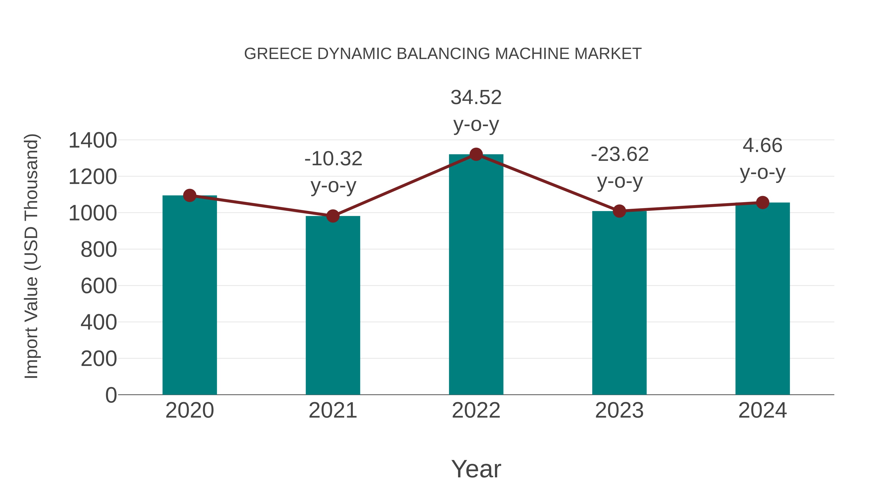  Greece Dynamic Balancing Machine Market: Import Trend Analysis