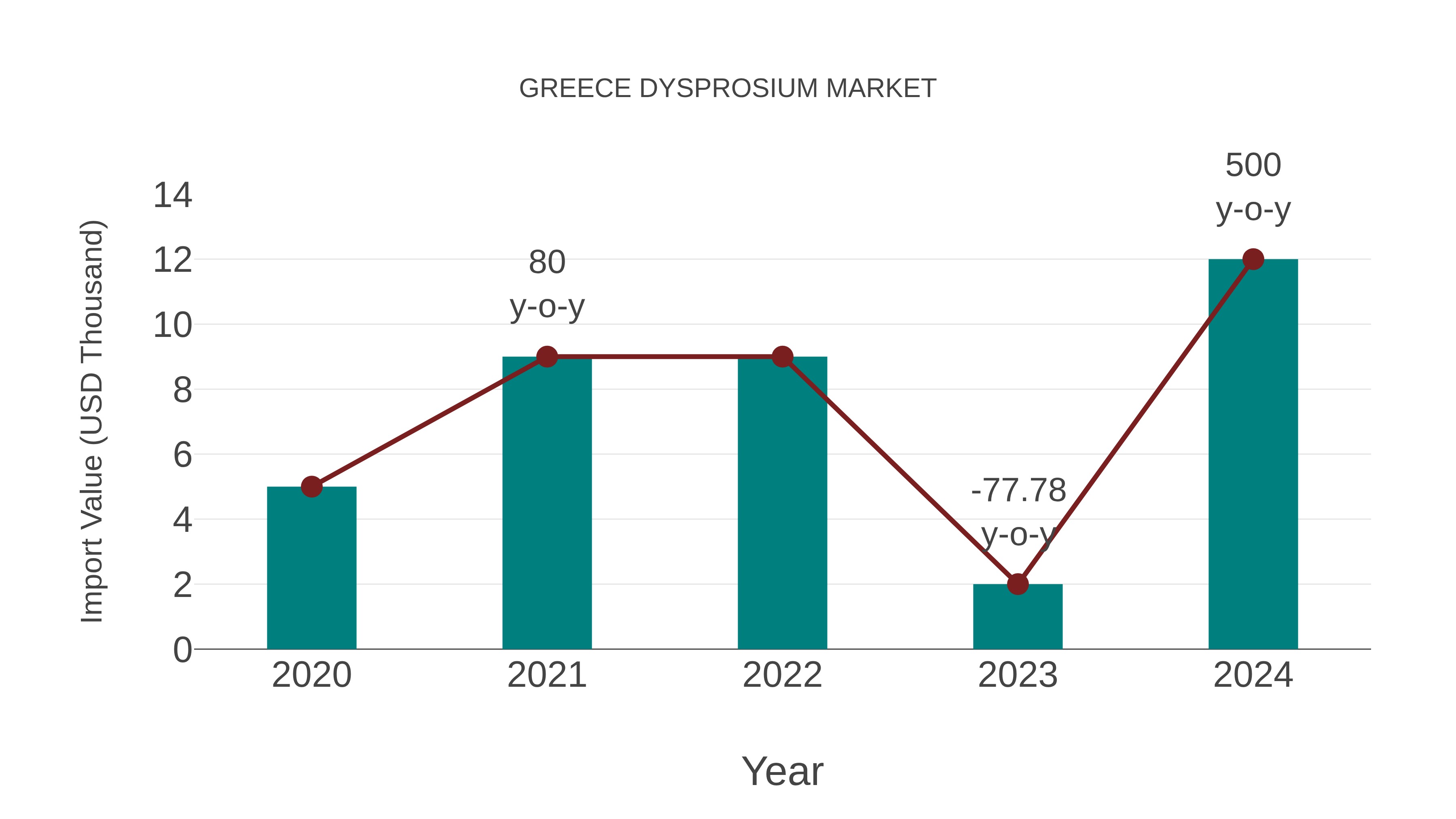  Greece Dysprosium Market: Import Trend Analysis