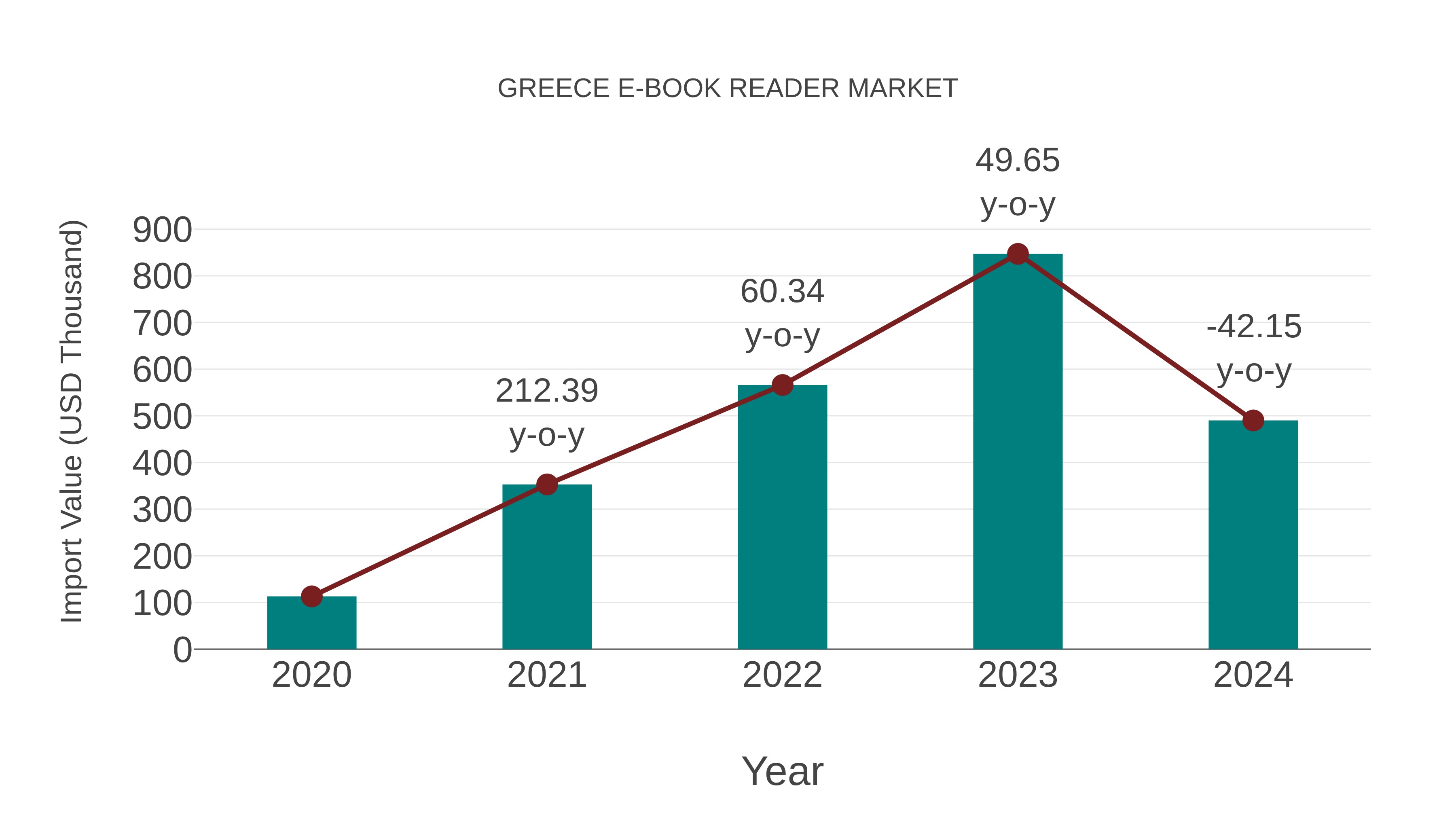  Greece E-book Reader Market: Import Trend Analysis