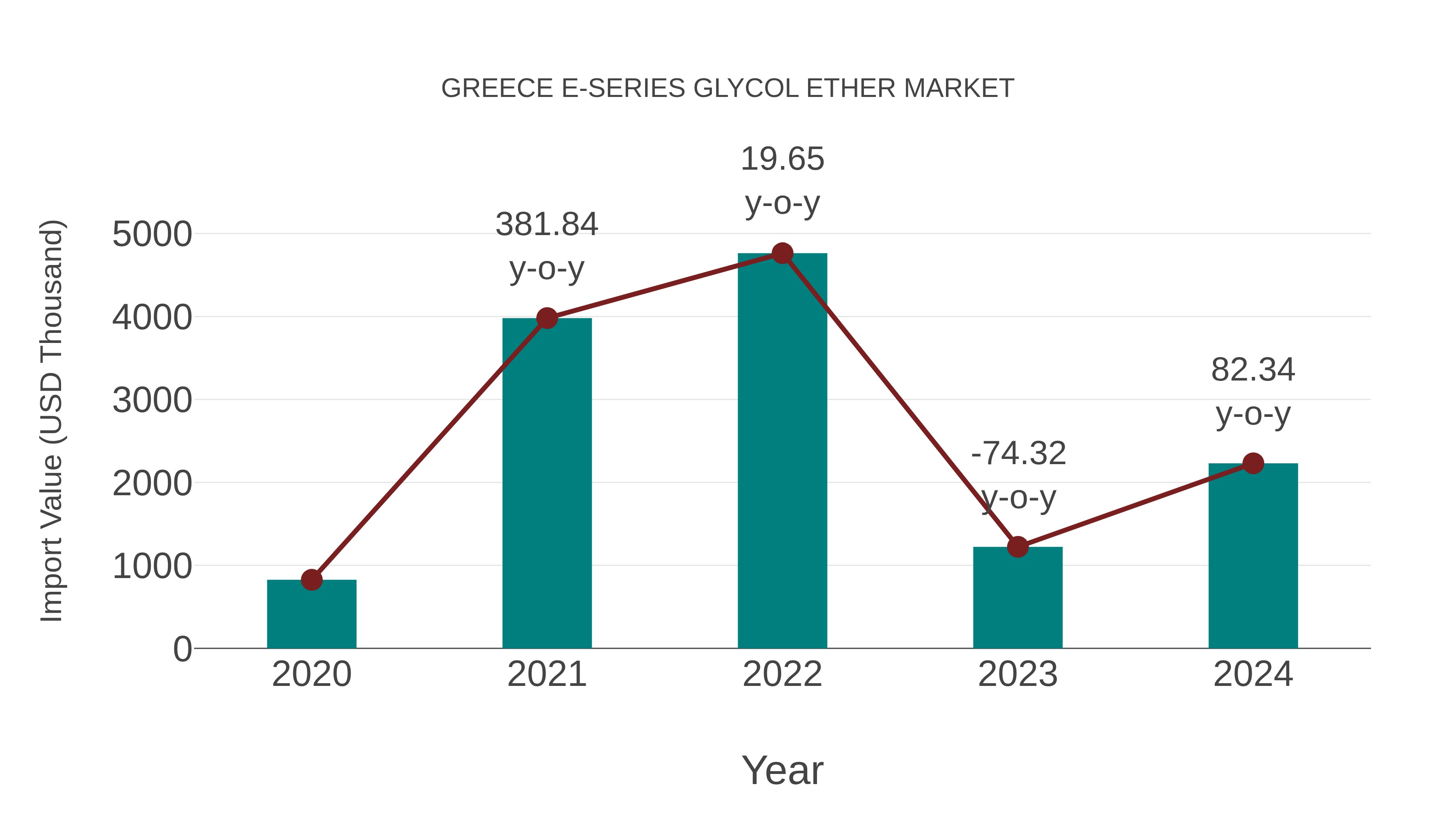  Greece E-series Glycol Ether Market: Import Trend Analysis
