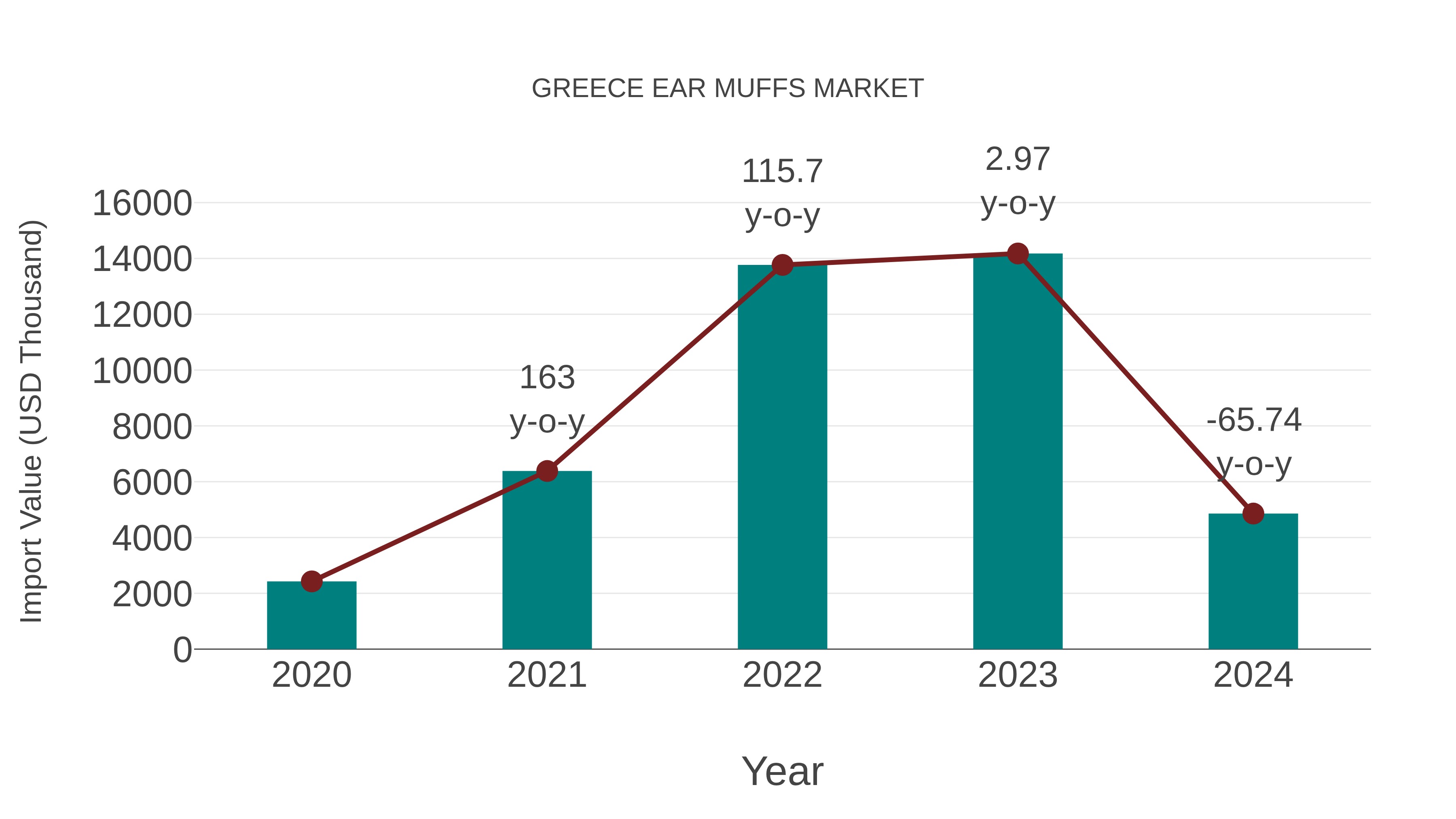  Greece Ear Muffs Market: Import Trend Analysis