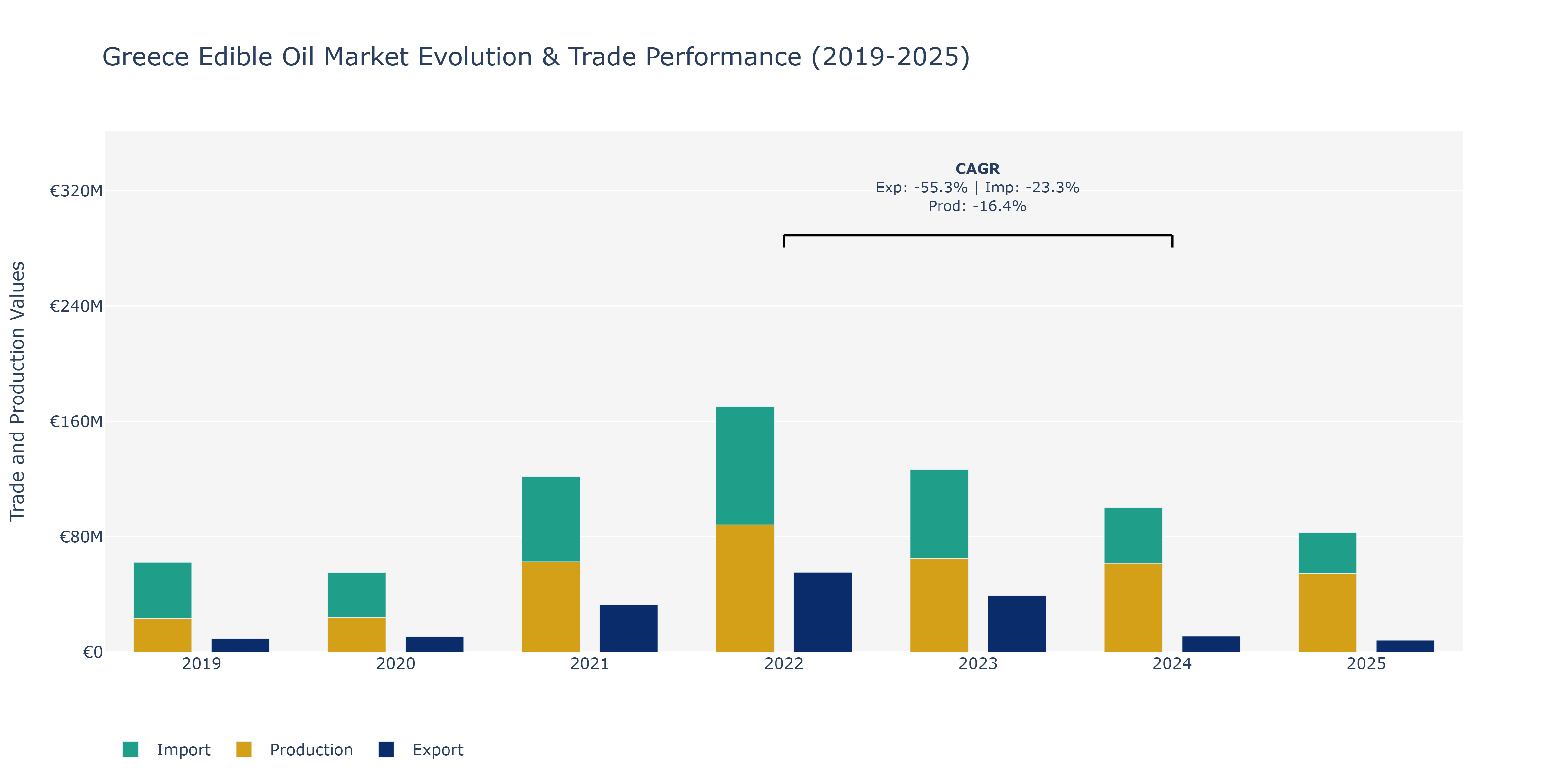 Greece Edible Oil Market: Production & Trade Performance (2019-2025)