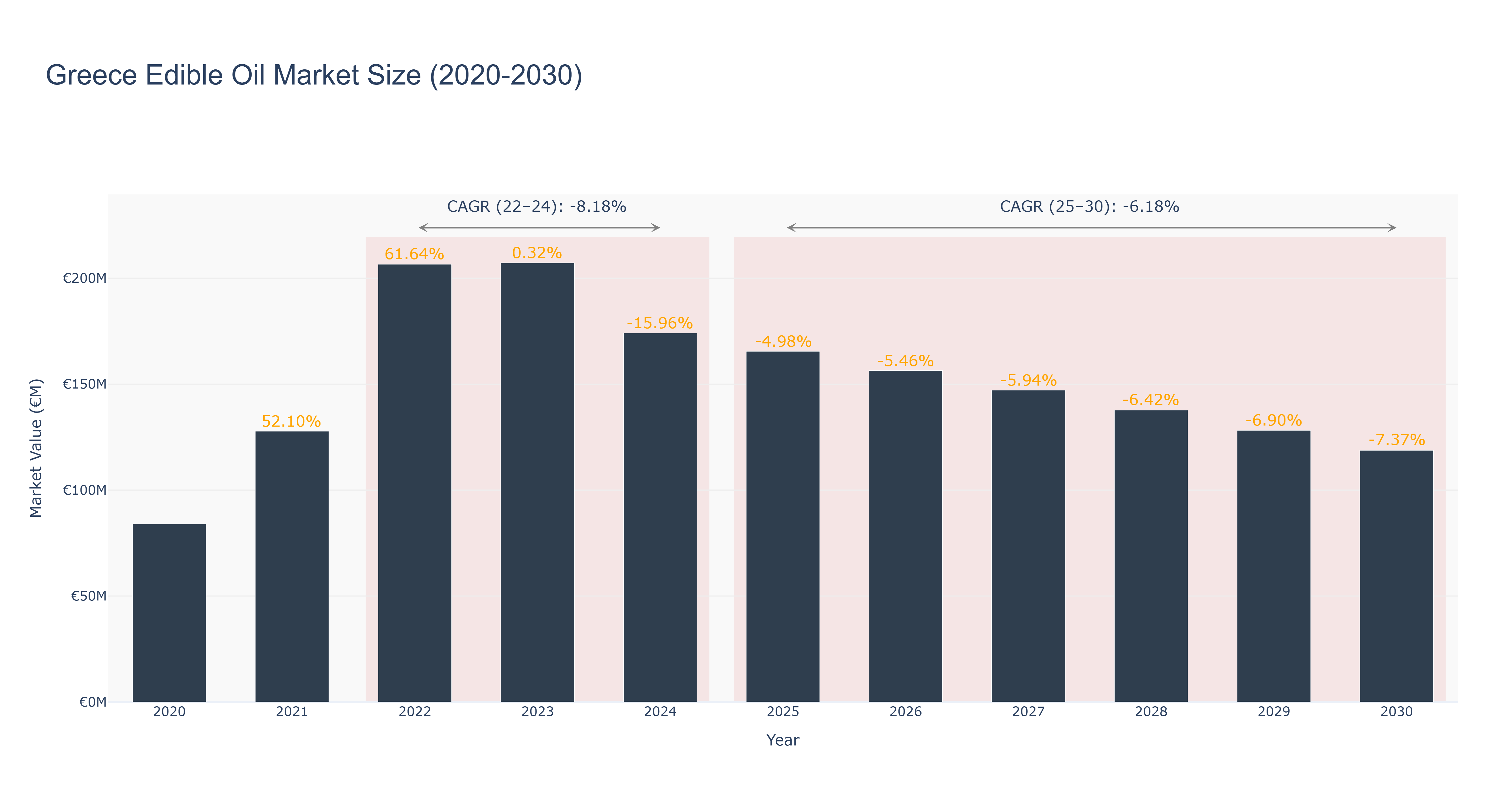 Greece Edible Oil Market Size (2020-2030)