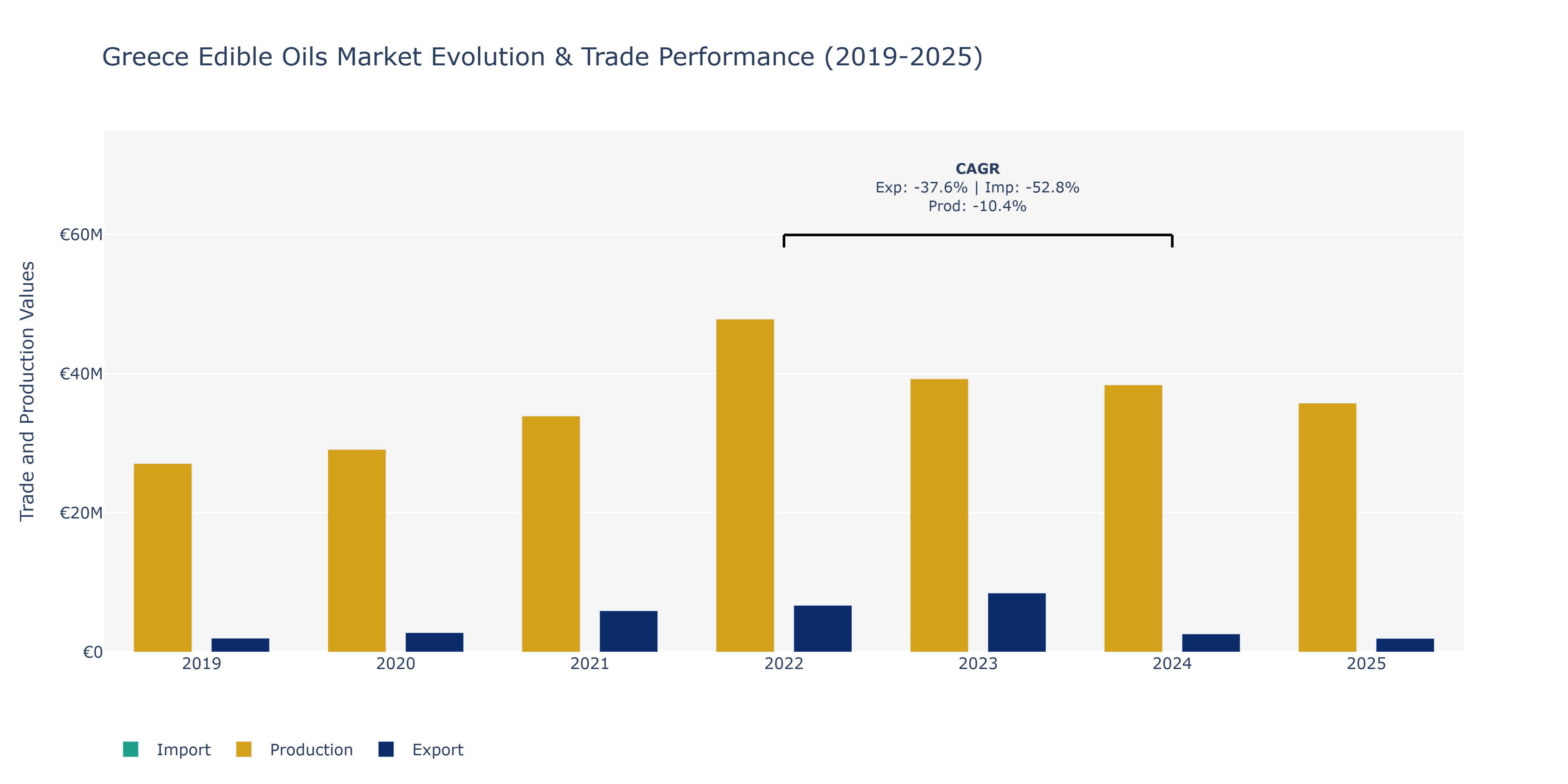 Greece Edible Oils Market: Production & Trade Performance (2019-2025)