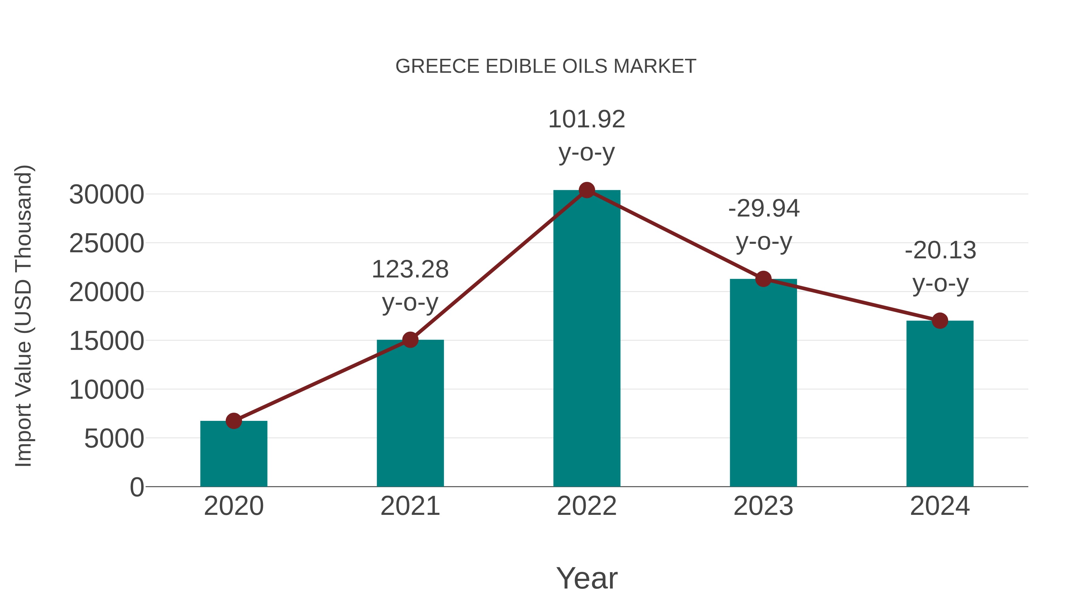  Greece Edible Oils Market: Import Trend Analysis