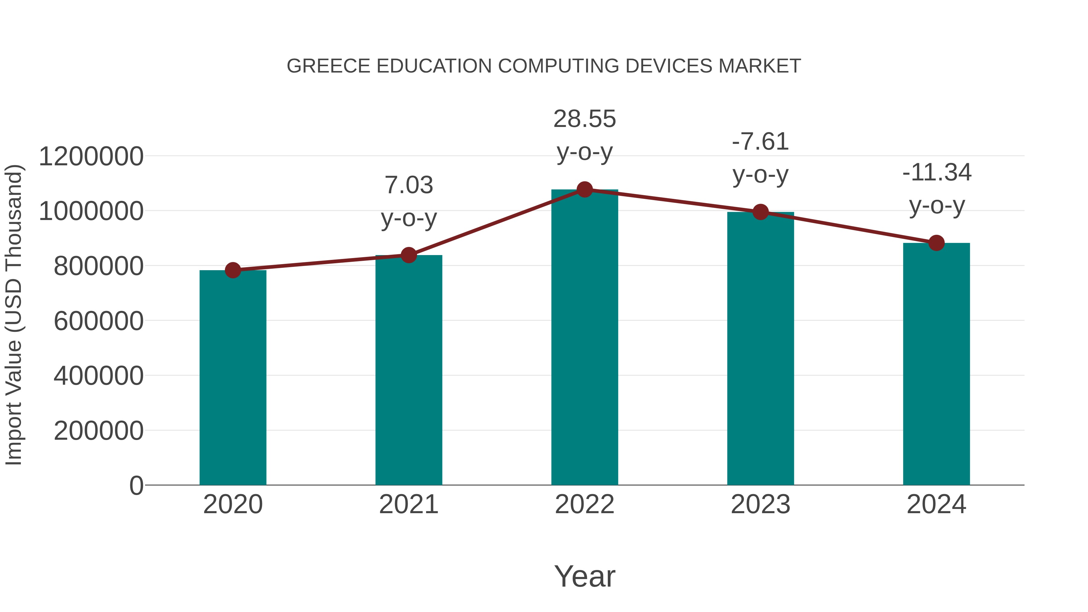  Greece Education Computing Devices Market: Import Trend Analysis