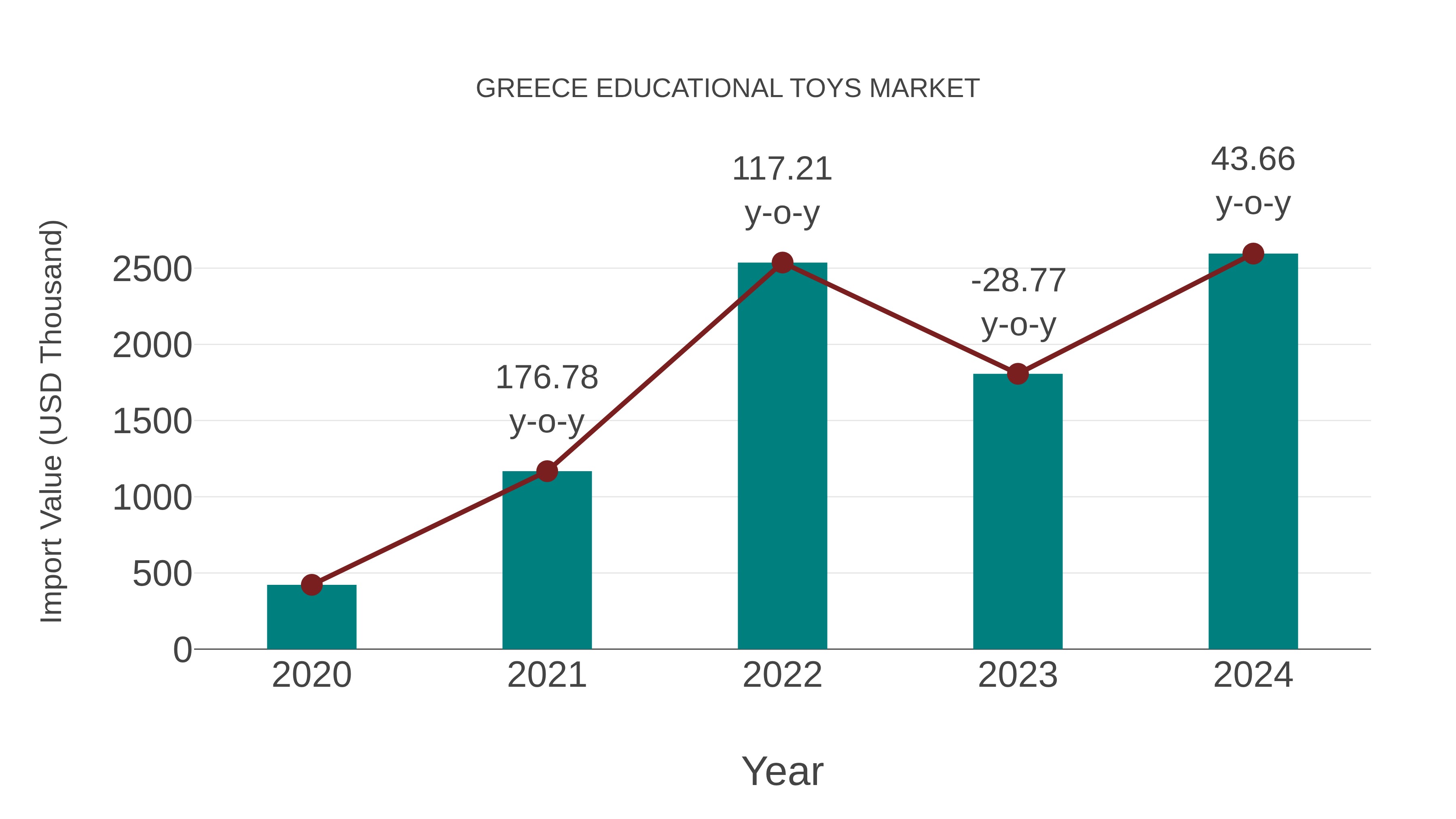 Greece Educational Toys Market: Import Trend Analysis