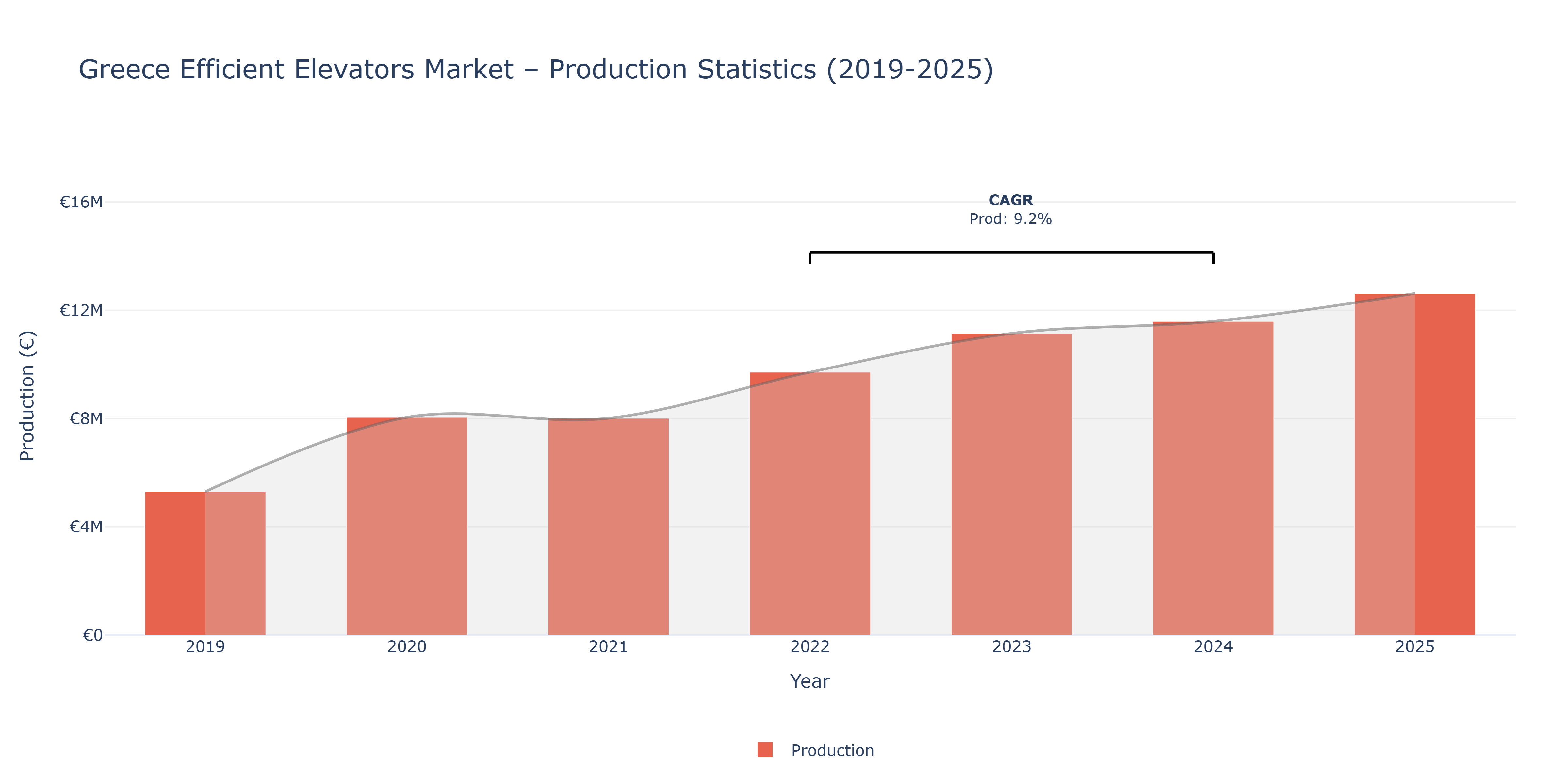 Greece Efficient Elevators  - Market Production Statistics (2019-2025)