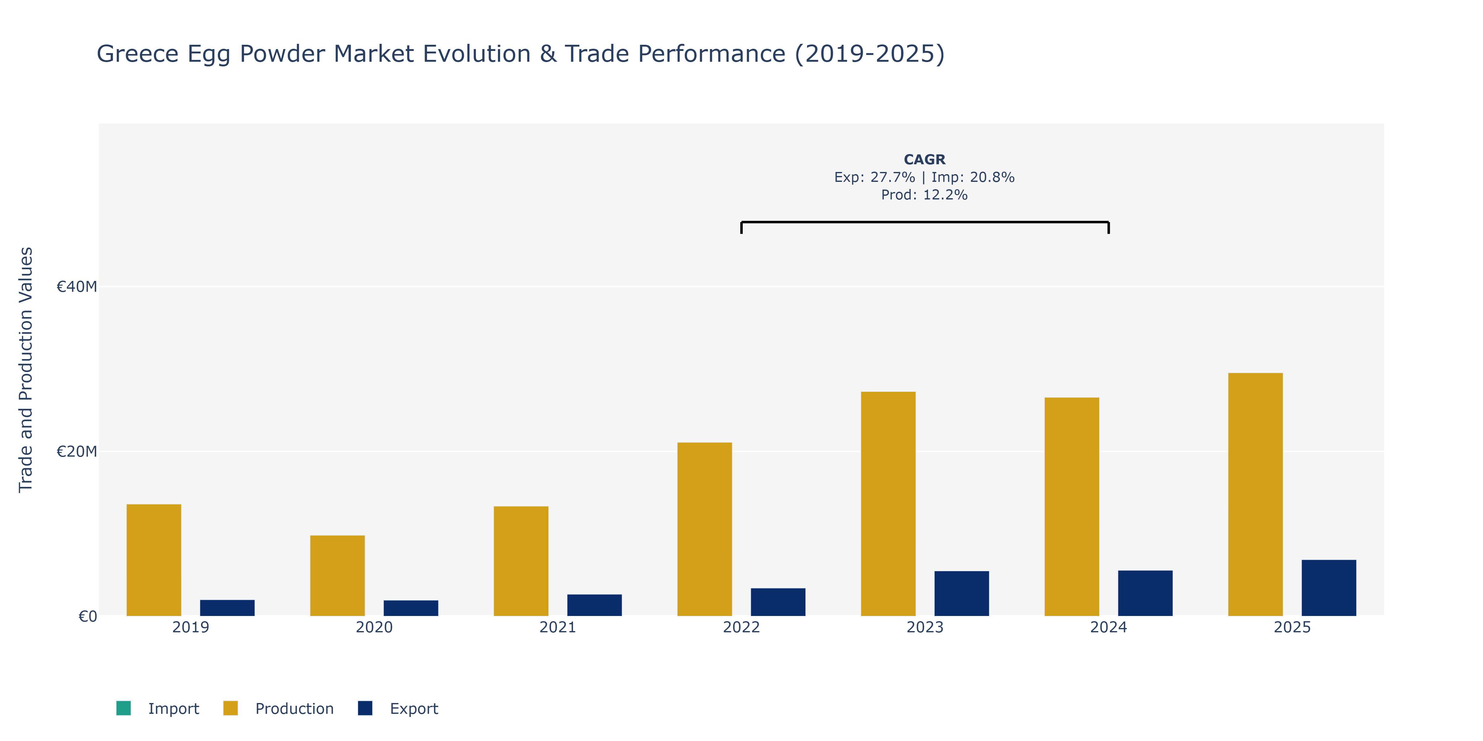 Greece Egg Powder Market: Production & Trade Performance (2019-2025)