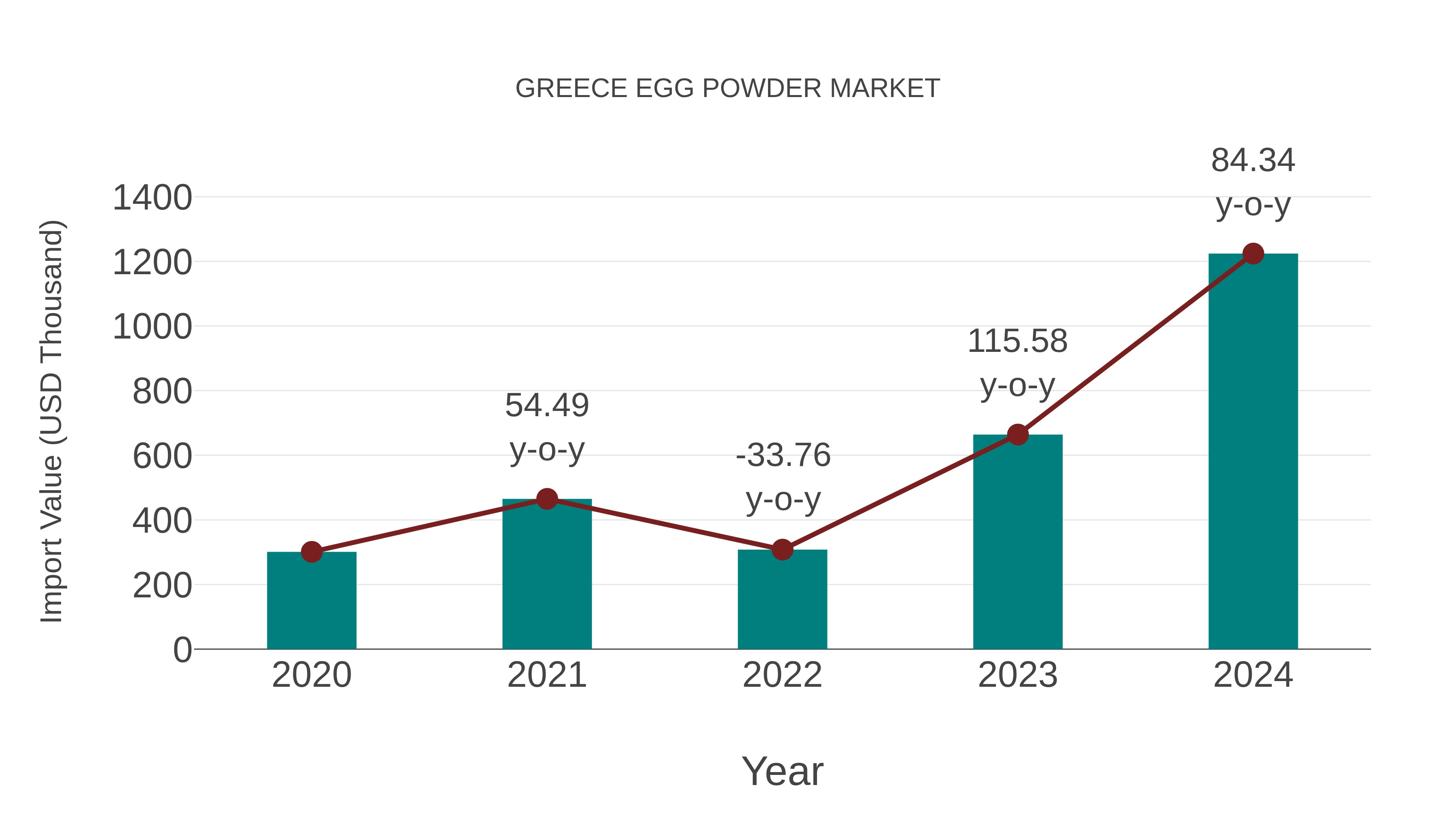 Greece Egg Powder Market: Import Trend Analysis
