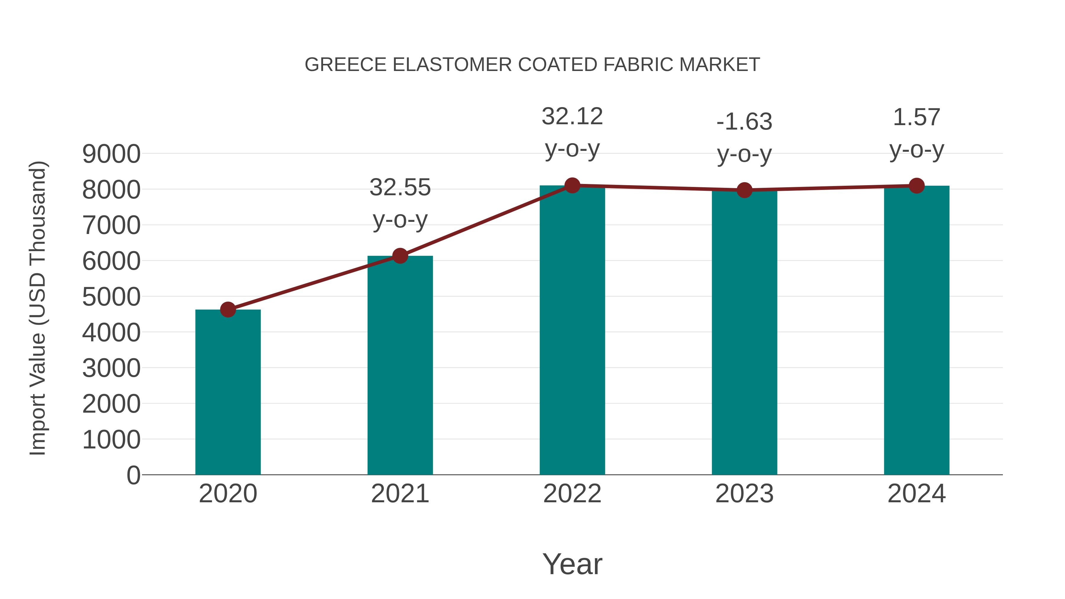Greece Elastomer Coated Fabric Market: Import Trend Analysis