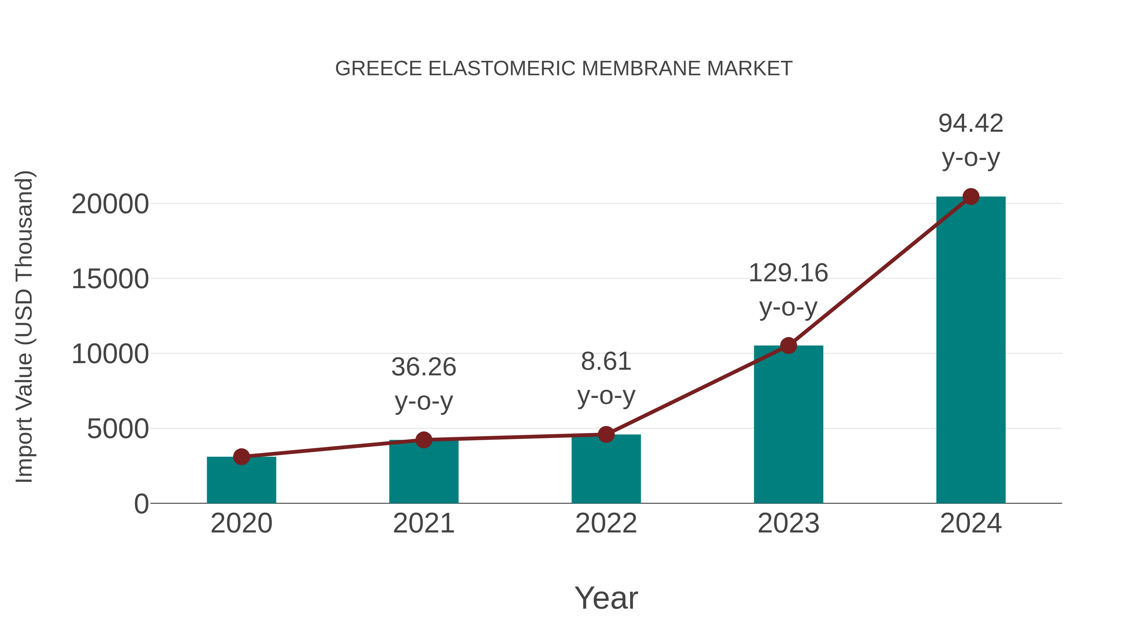  Greece Elastomeric Membrane Market: Import Trend Analysis