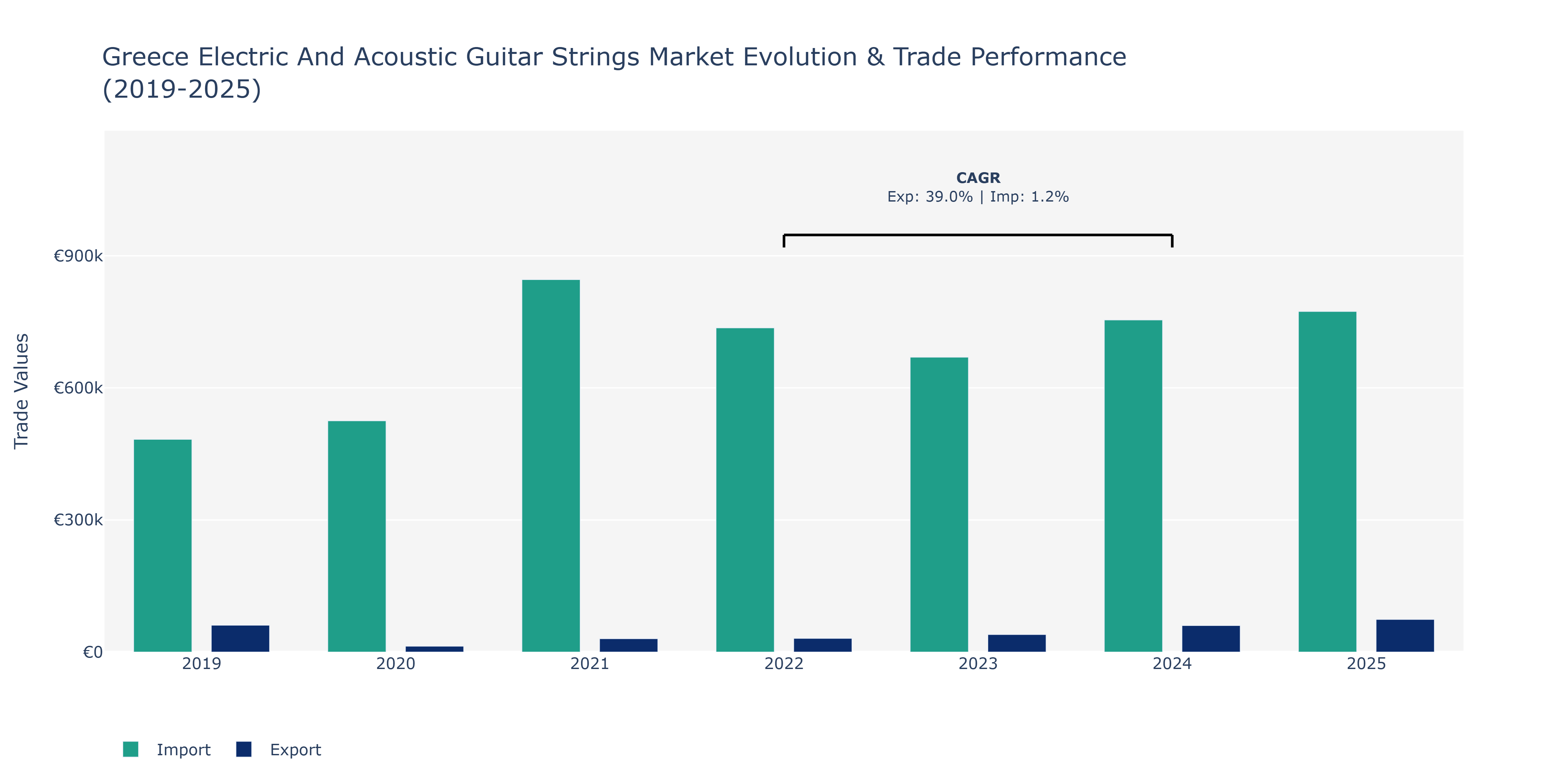 Greece Electric And Acoustic Guitar Strings Market: Production & Trade Performance (2019-2025)